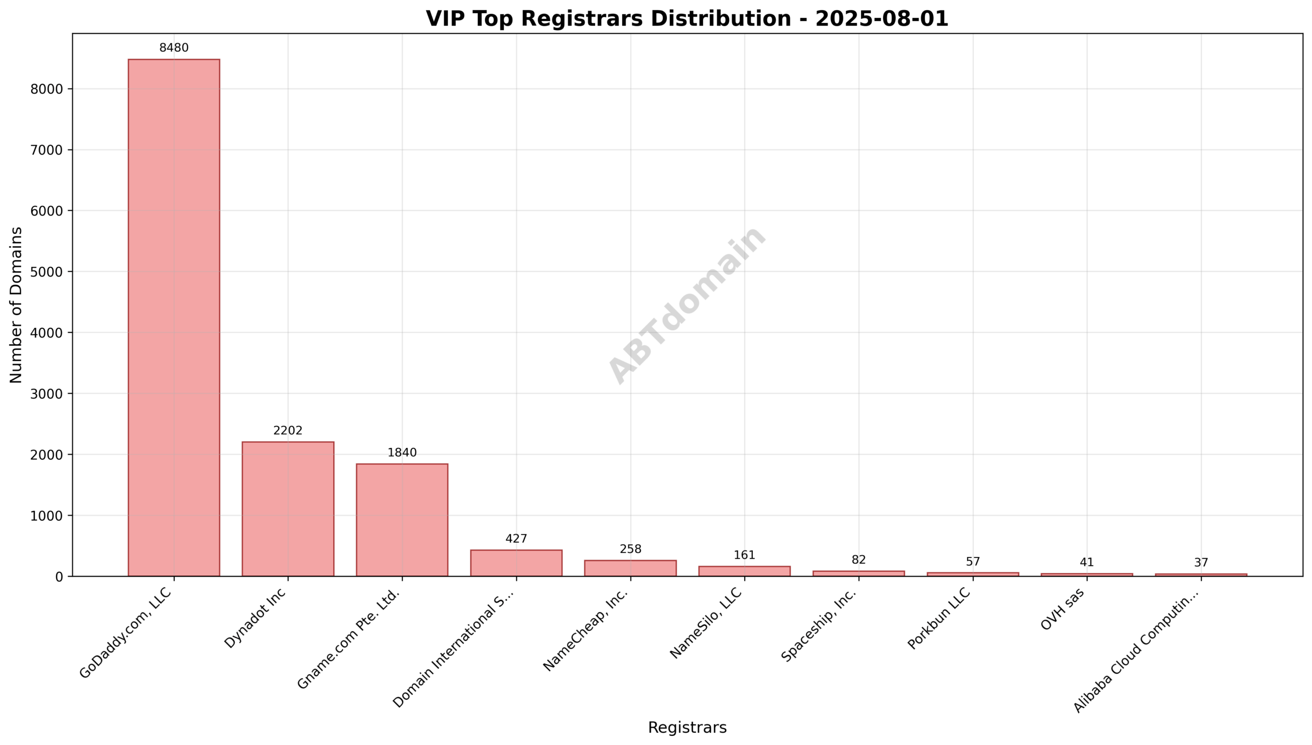 Pie chart showing registrar distribution of VIP newly registered domains on 2025-08-01, highlighting GoDaddy.com, LLC’s leading share.