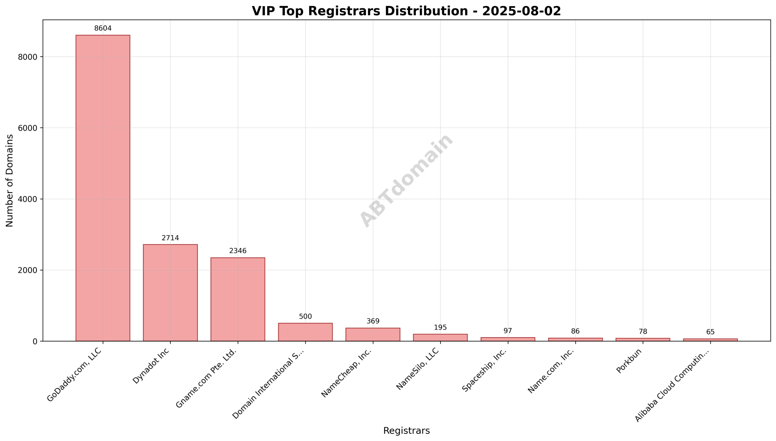 Pie chart illustrating registrar market share for vip newly registered domains on 2025-08-02, highlighting GoDaddy.com, LLC's majority share.