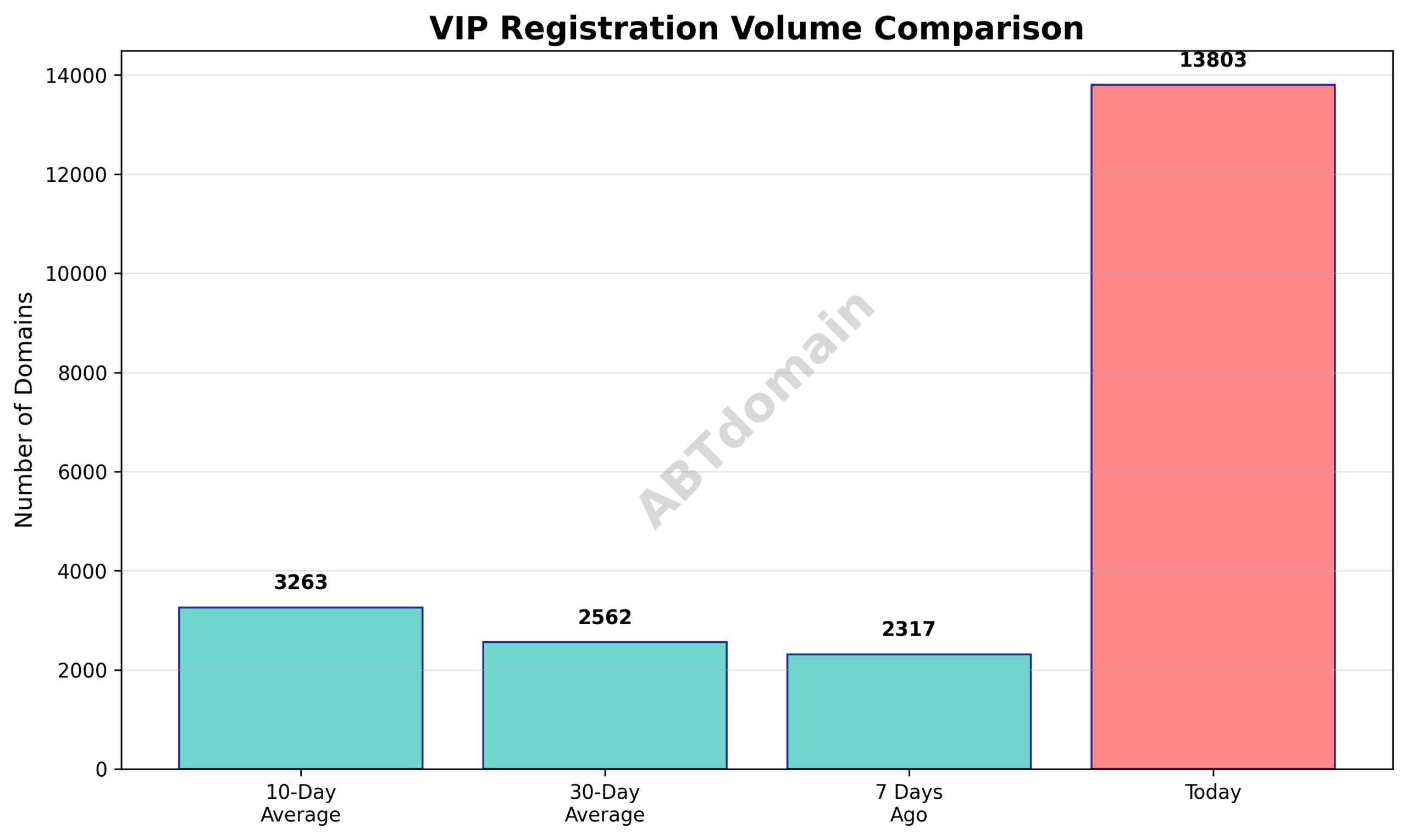 Graph comparing VIP newly registered domain volumes on 2025-08-01 against 7-day, 10-day, and 30-day averages, showing notable percentage increases.