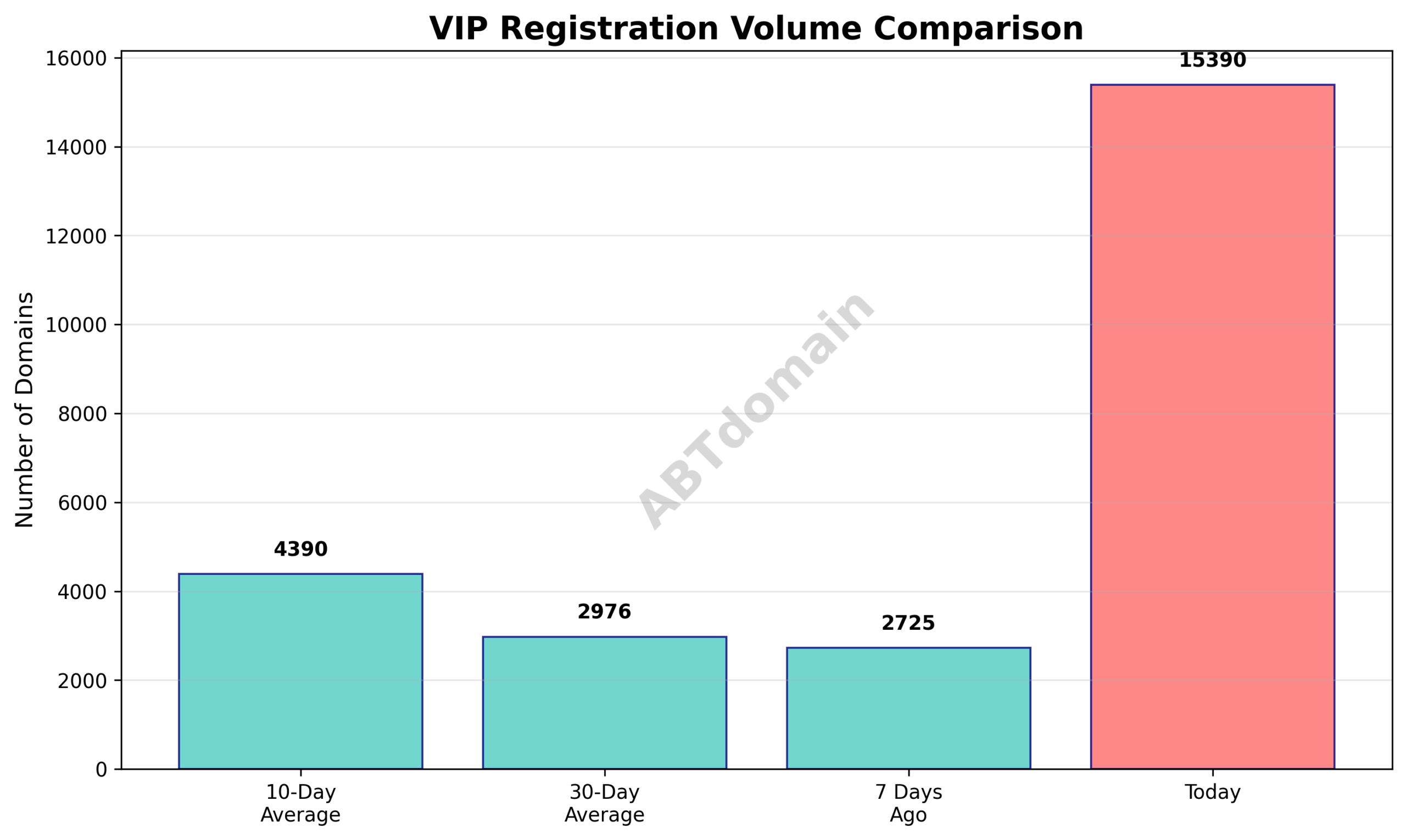 Bar graph comparing the number of vip newly registered domains on 2025-08-02 against 7-day, 10-day, and 30-day averages.