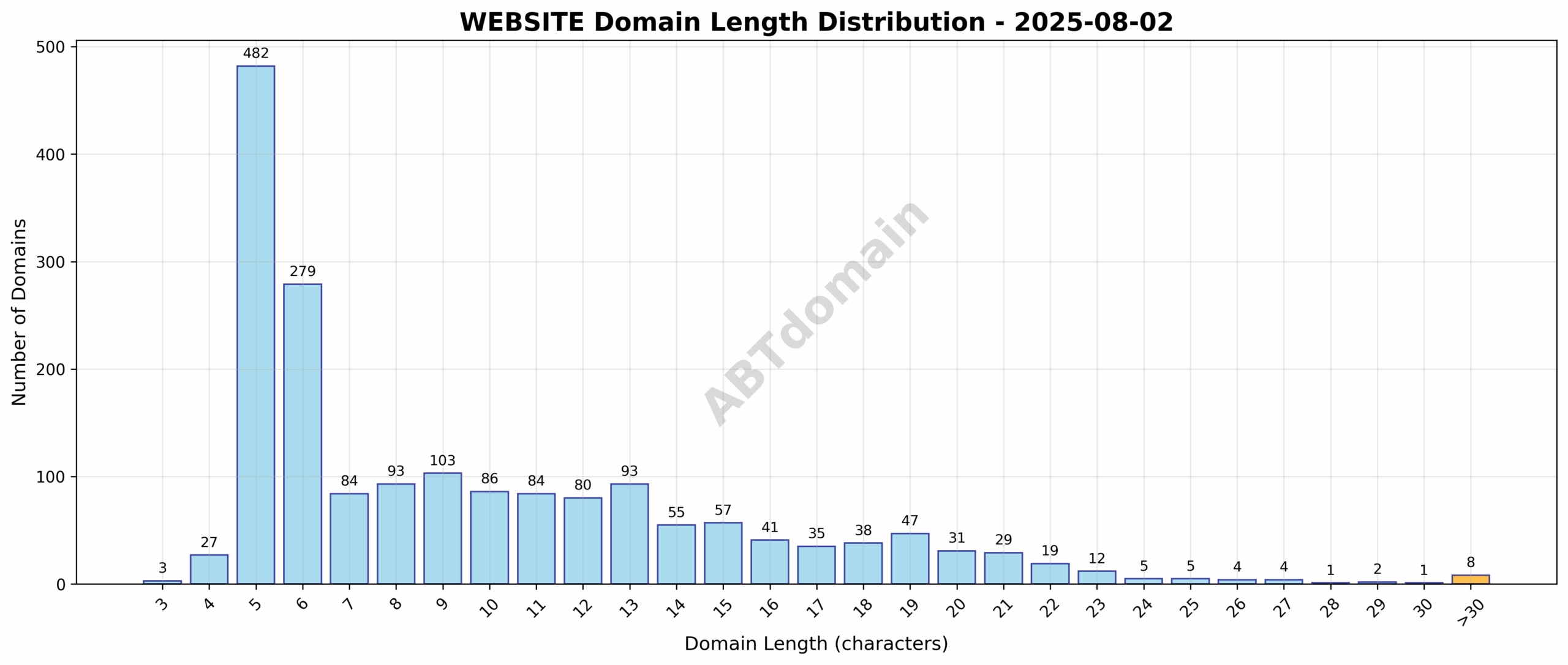Distribution chart showing the variety of domain name lengths for WEBSITE newly registered domains on 2025-08-02
