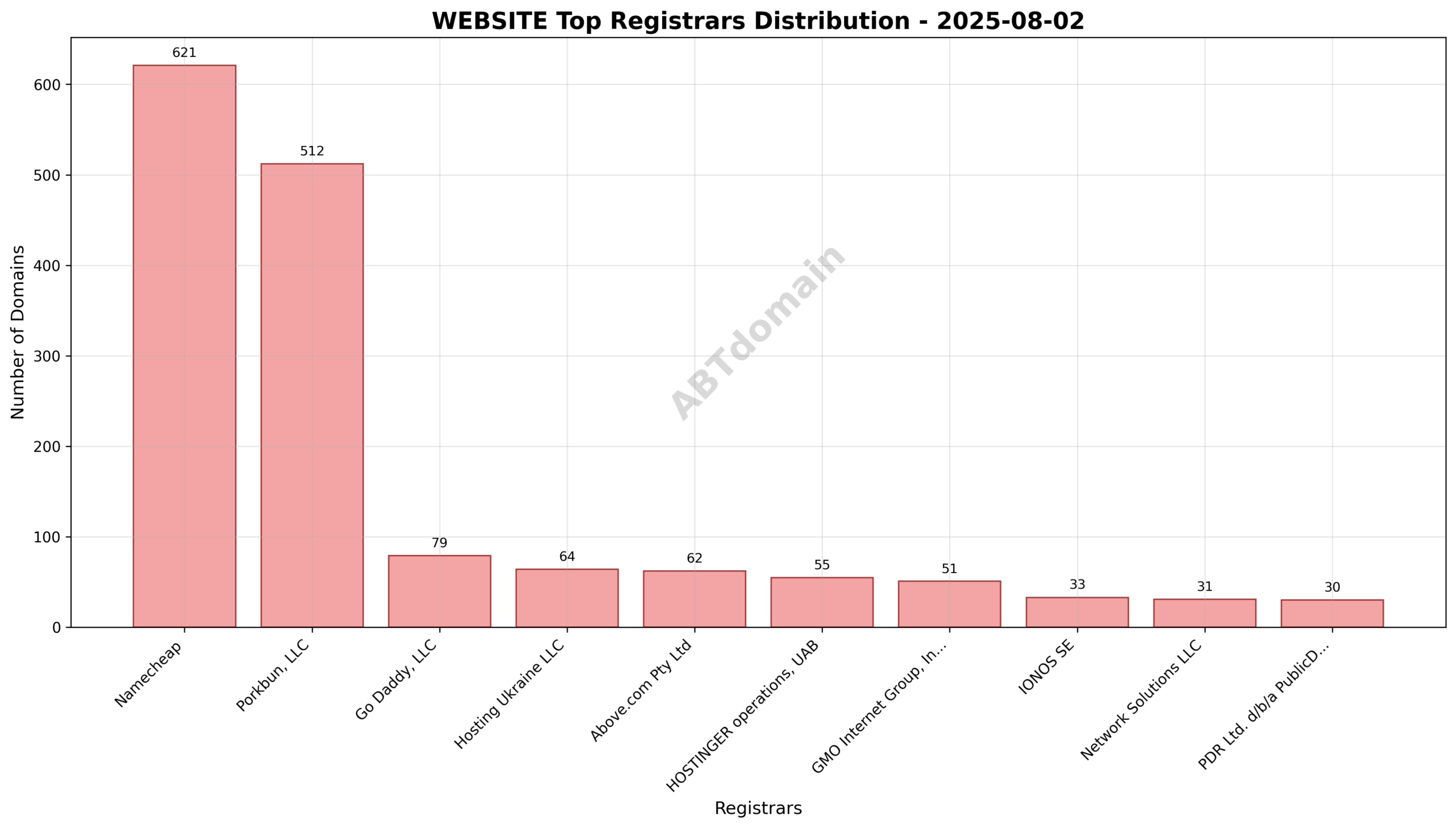 Pie chart illustrating registrar market shares for WEBSITE newly registered domains on 2025-08-02