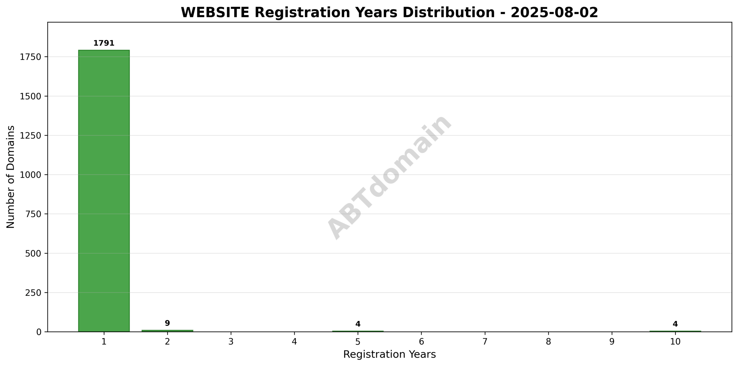 Bar graph showing the distribution of registration terms (in years) for WEBSITE newly registered domains on 2025-08-02