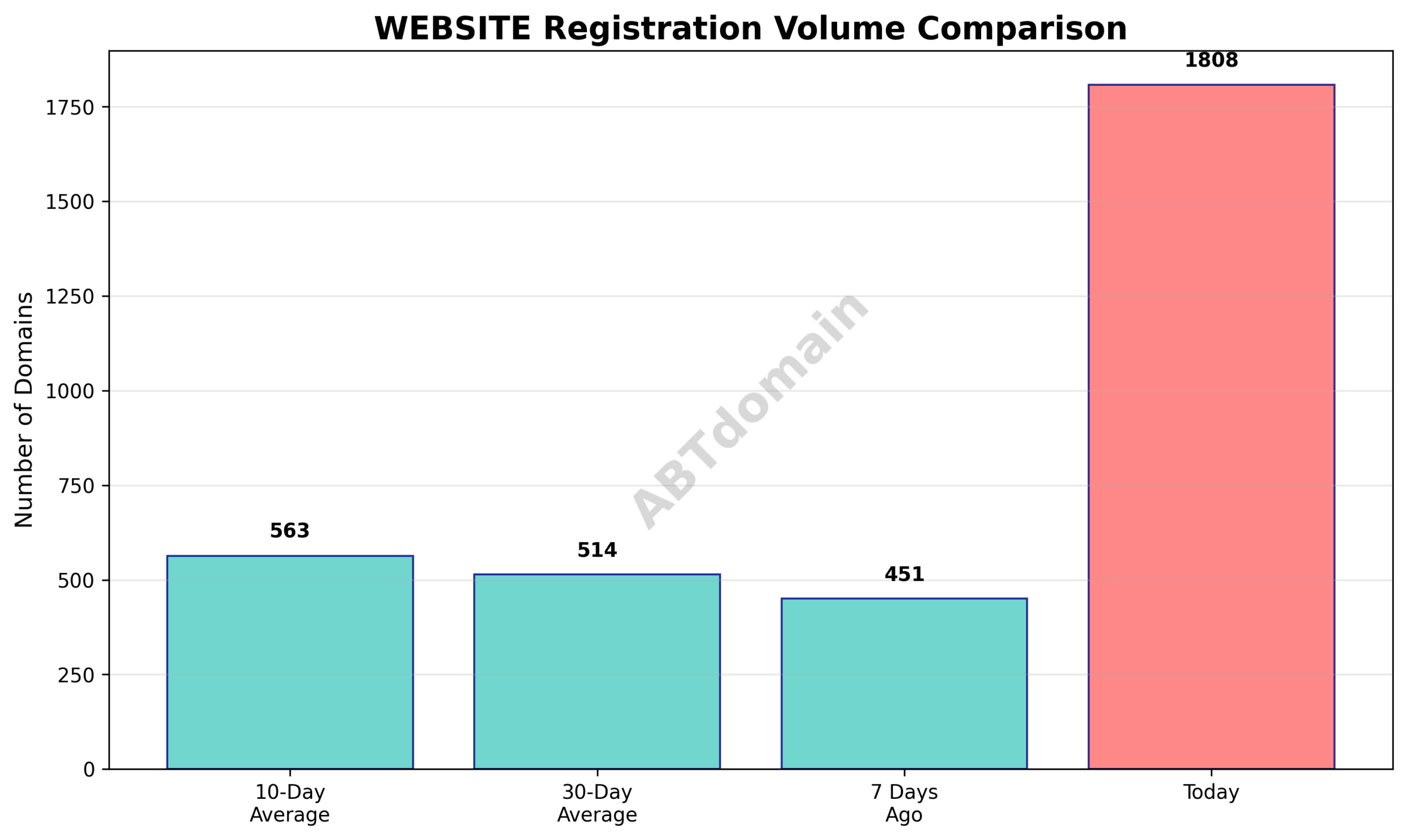 Chart comparing the volume of WEBSITE newly registered domains on 2025-08-02 against previous periods