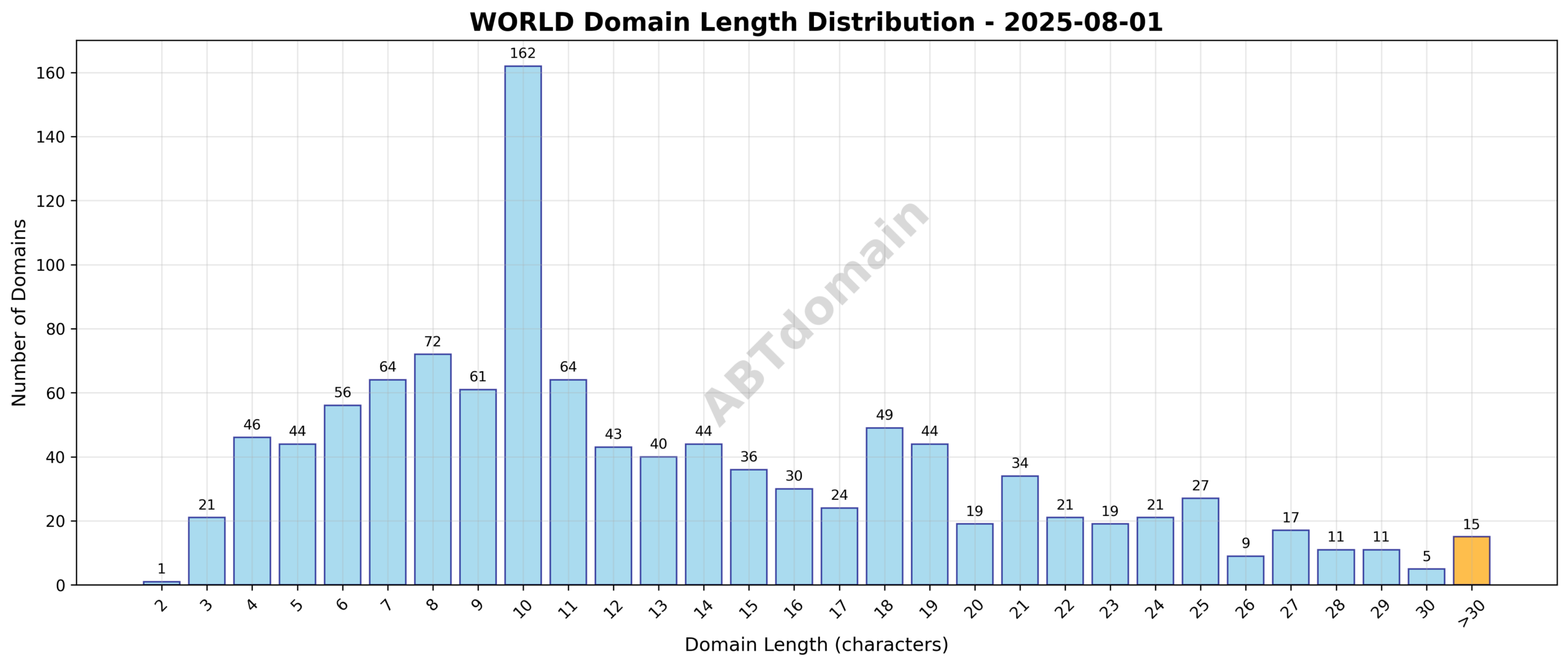 Distribution chart showing the length of newly registered WORLD domains on 2025-08-01, ranging from 2 to 34 characters with an average of 13.2 characters.