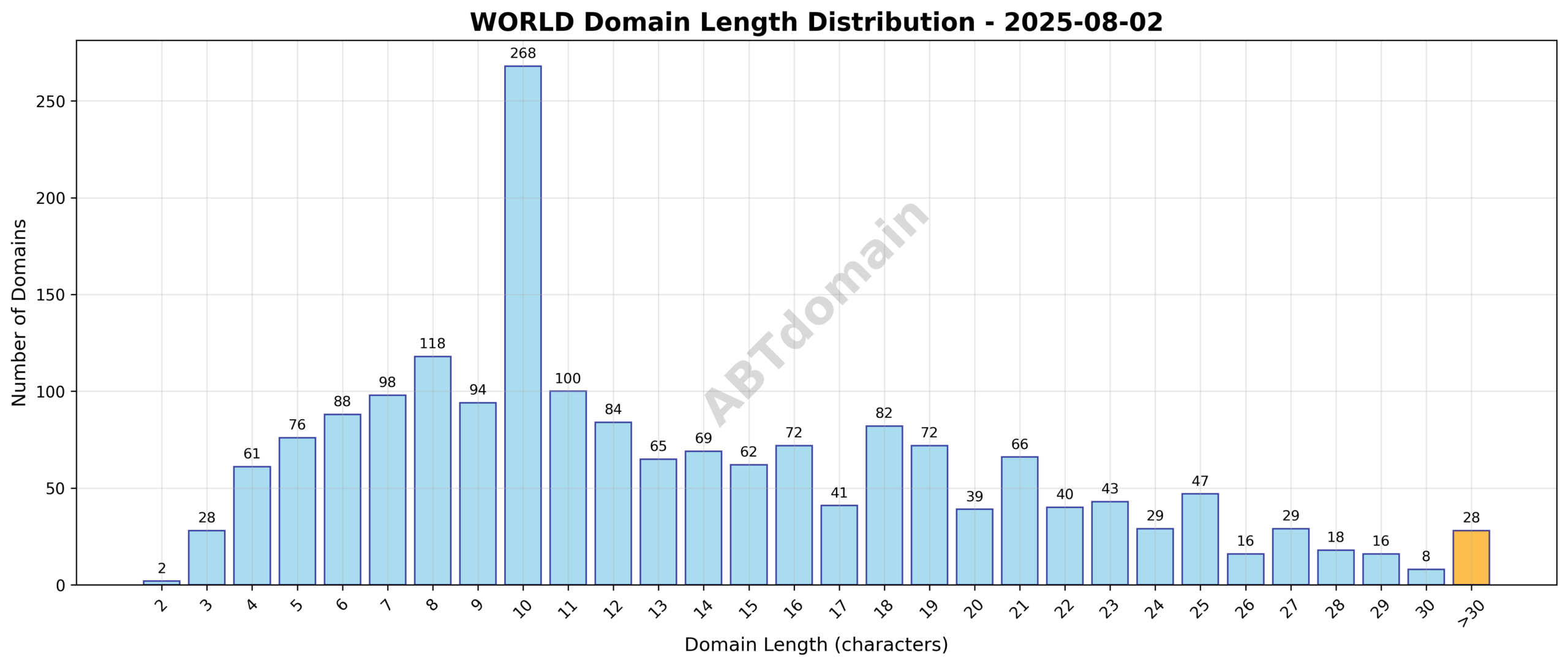 Distribution of domain name lengths for WORLD newly registered domains on 2025-08-02.