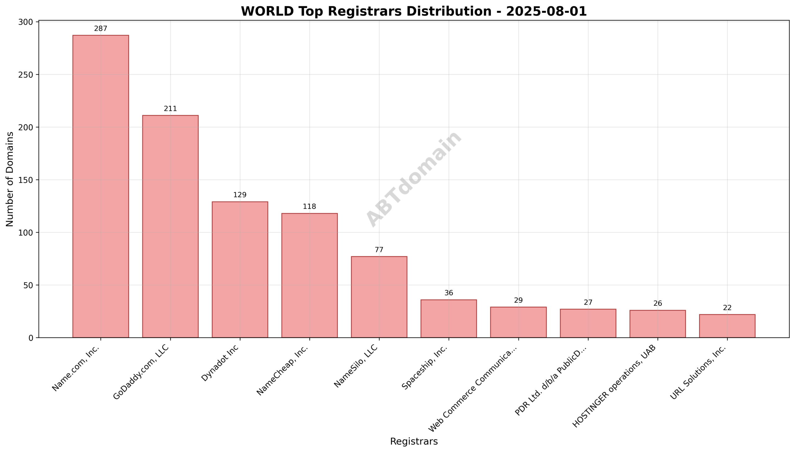 Pie chart illustrating the market share distribution of top registrars for WORLD domains newly registered on 2025-08-01.