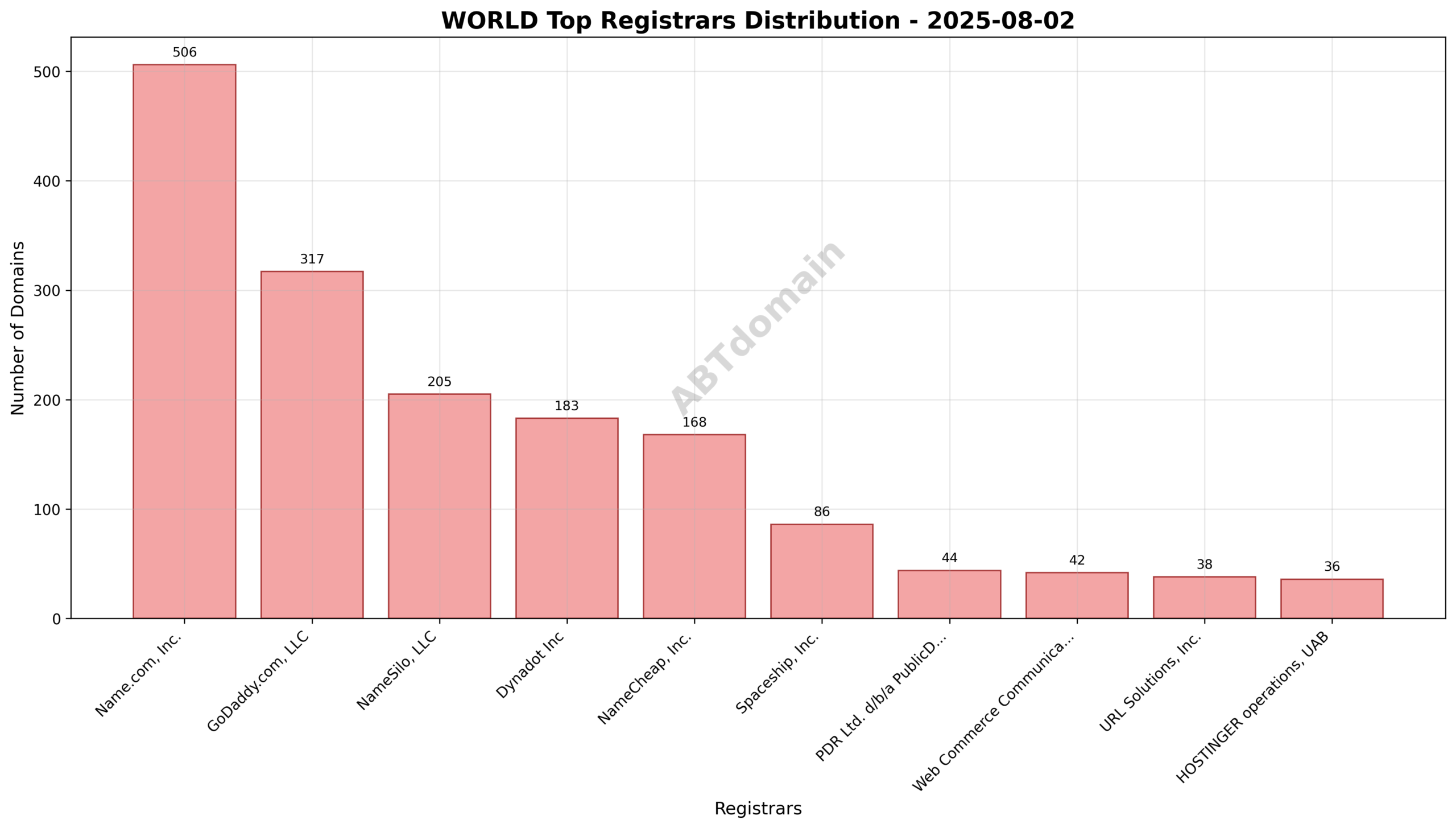 Registrar market share for WORLD newly registered domains on 2025-08-02.