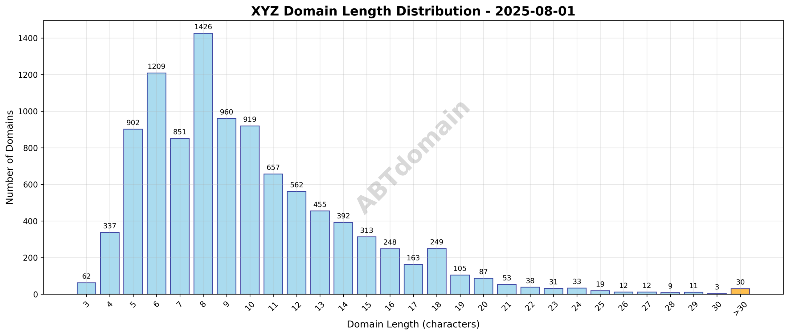 Chart showing the distribution of domain name lengths for newly registered xyz domains on 2025-08-01