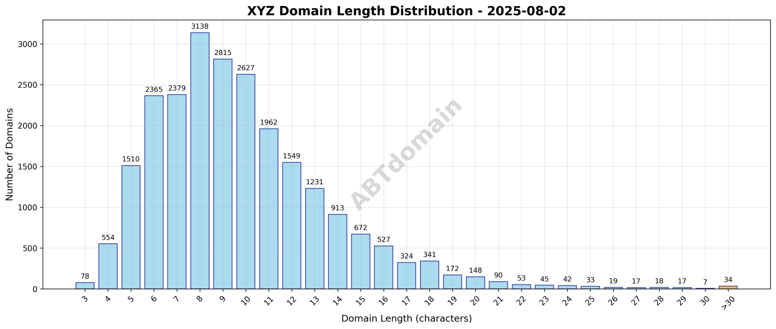 Chart showing the distribution of newly registered xyz domain lengths on 2025-08-02, ranging from 3 to 63 characters with an average of 9.8