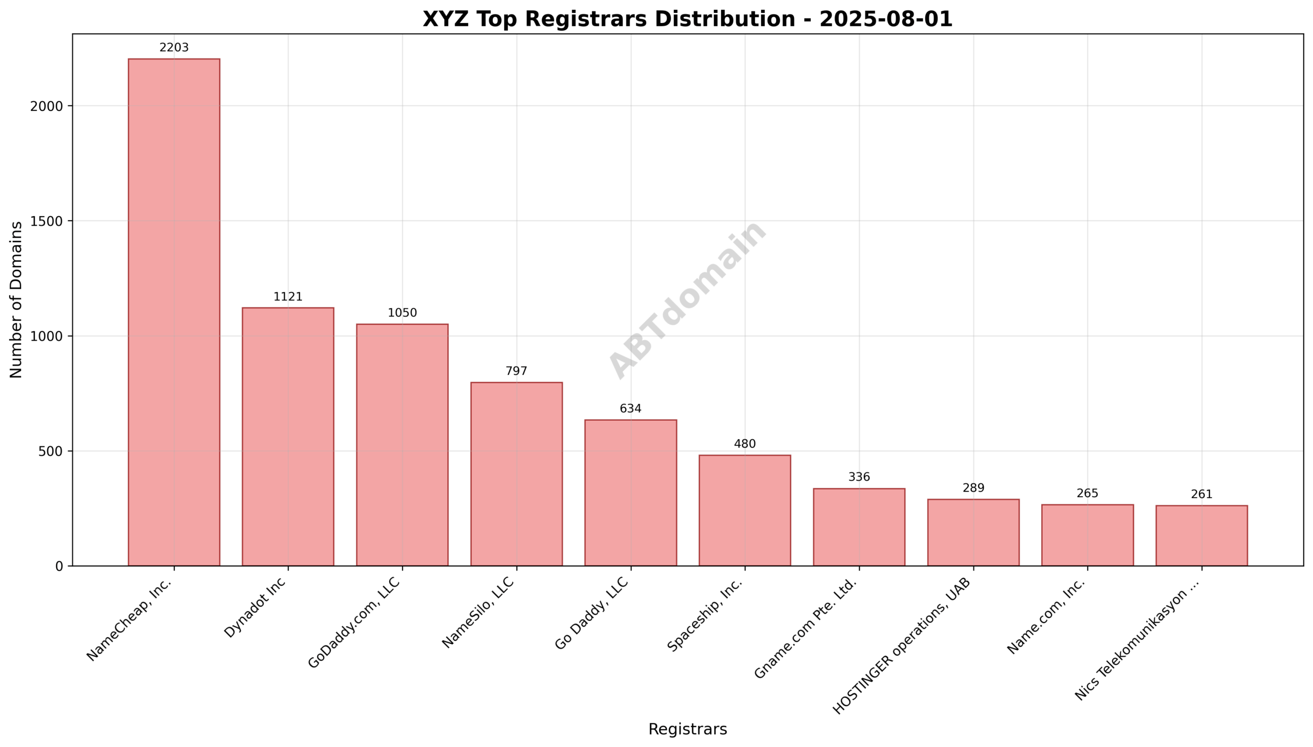 Pie chart showing registrar distribution shares for newly registered xyz domains on 2025-08-01