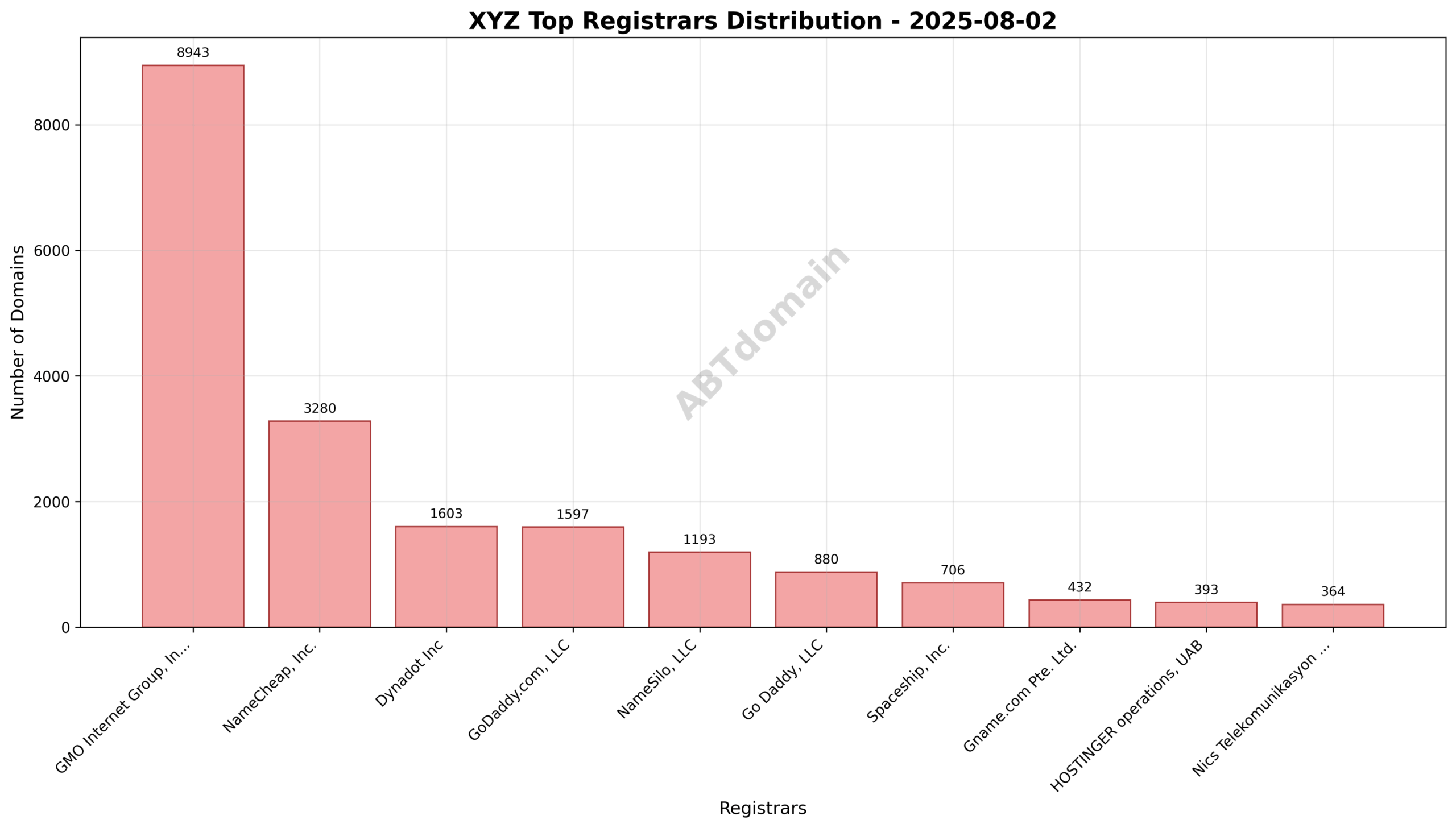Pie chart illustrating registrar market shares for xyz newly registered domains on 2025-08-02, highlighting GMO Internet Group's 37.8% lead