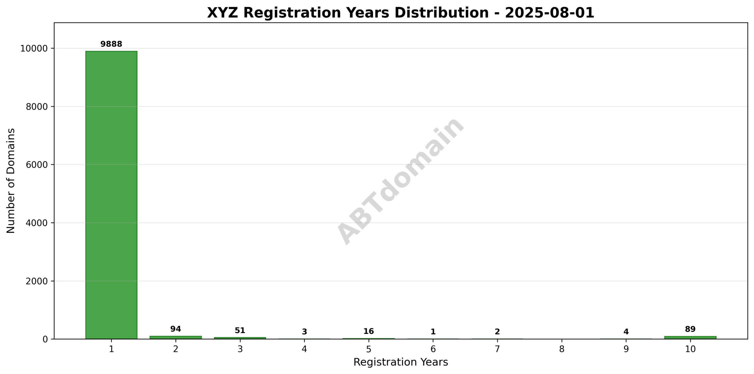 Bar chart illustrating registration term distribution for newly registered xyz domains on 2025-08-01
