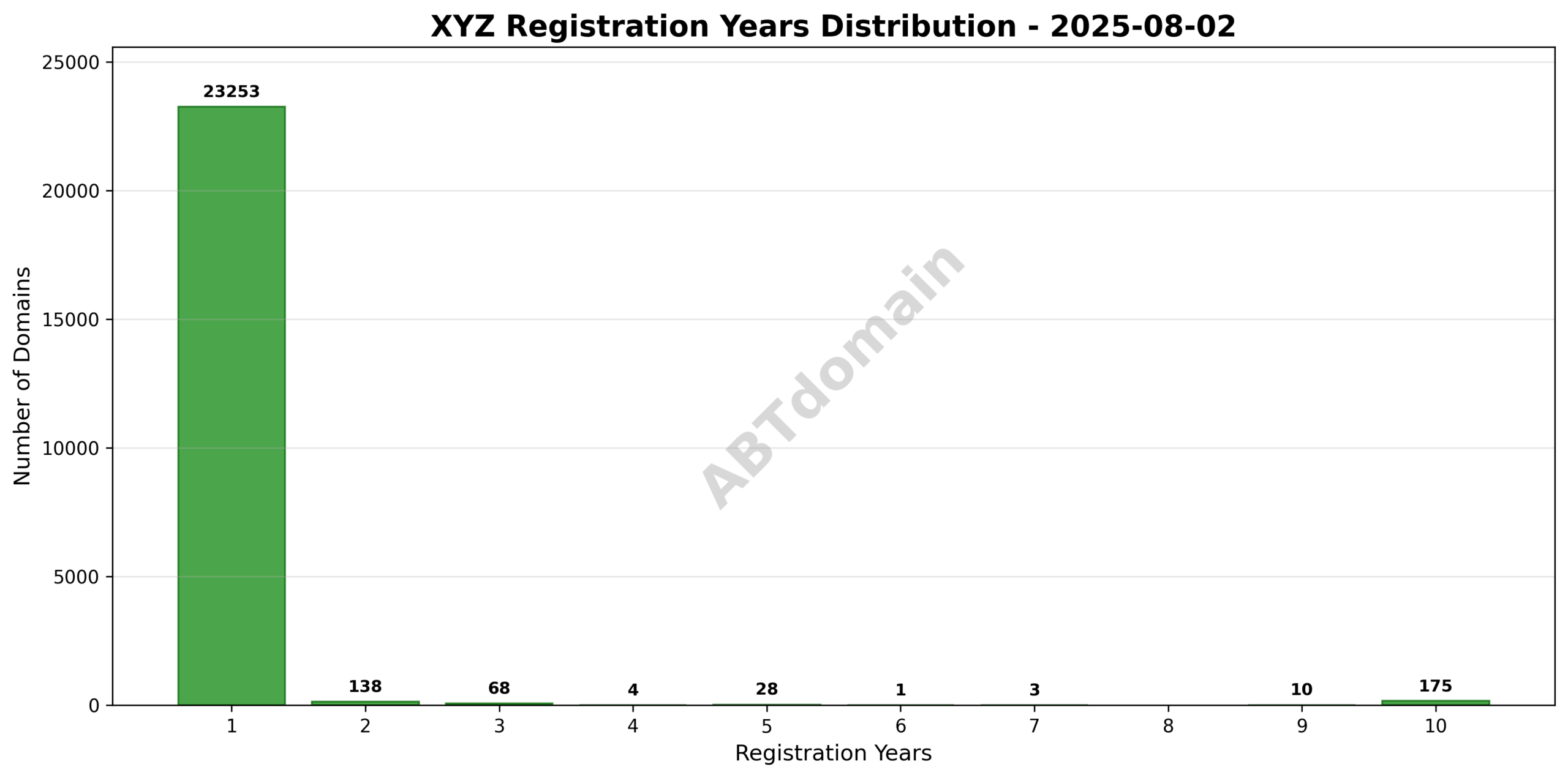 Bar chart showing distribution of registration durations (1 to 10 years) for xyz domains newly recorded on 2025-08-02