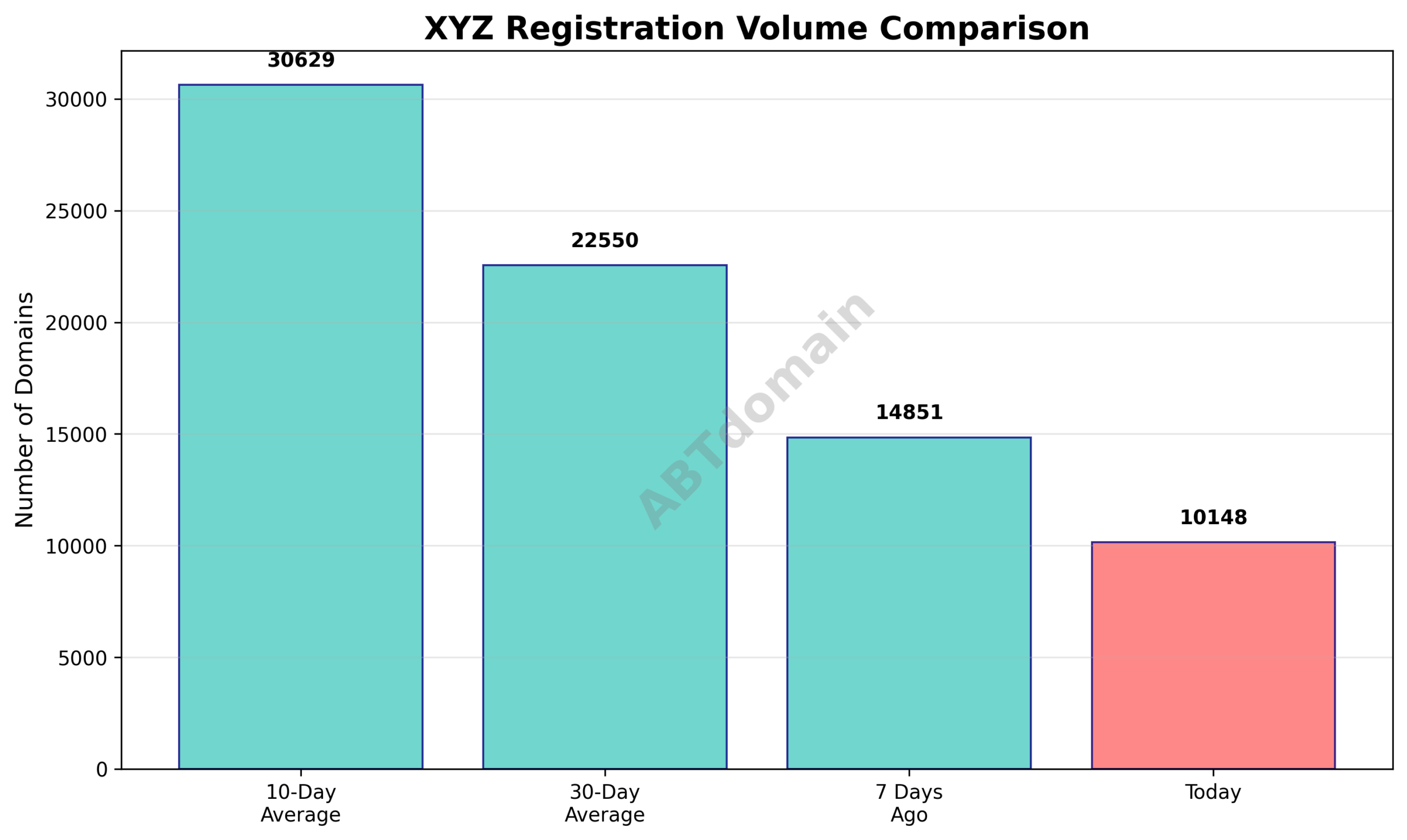 Graph comparing xyz newly registered domains volume on 2025-08-01 with past 7-day, 10-day, and 30-day averages