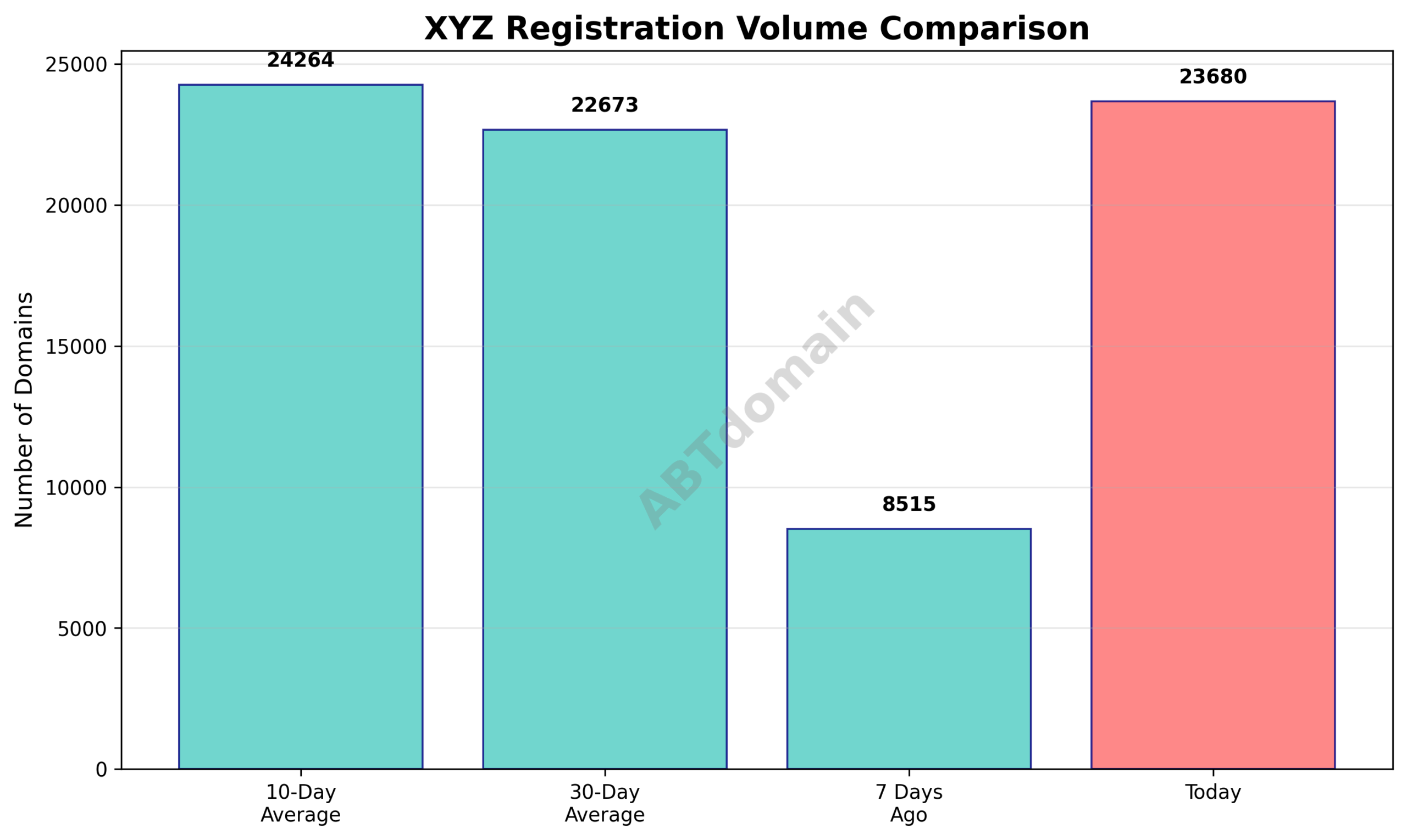 Line graph comparing daily xyz newly registered domains volume on 2025-08-02 against 7-day, 10-day, and 30-day averages