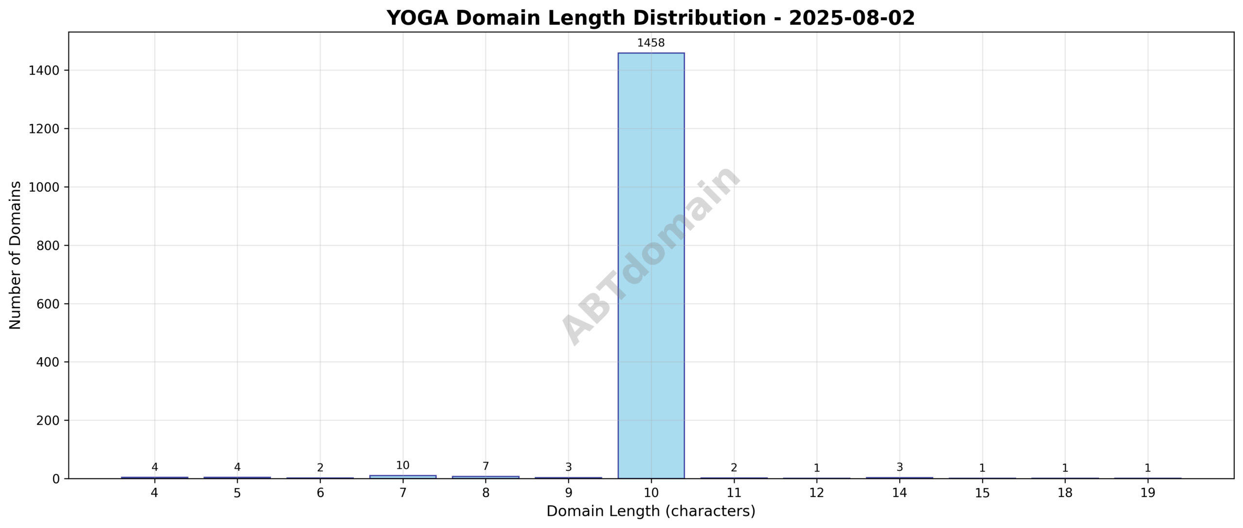 Distribution chart showing the number of newly registered yoga domains by character length on 2025-08-02, ranging from 4 to 19 characters with an average of 10.