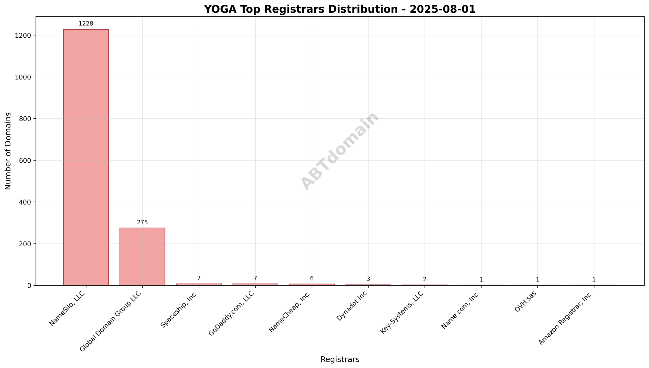 Pie chart illustrating registrar distribution of yoga newly registered domains on 2025-08-01, highlighting NameSilo, LLC’s 80% share.