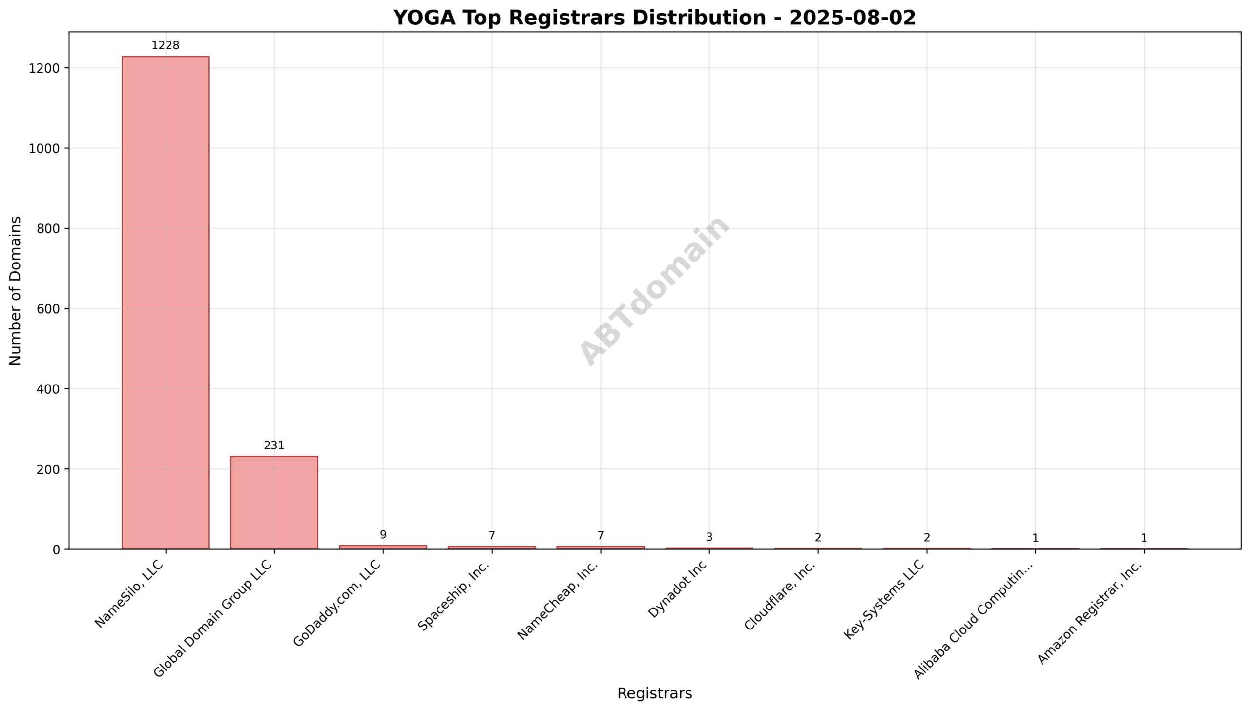Pie chart illustrating registrar share for yoga newly registered domains on 2025-08-02, showing NameSilo, LLC dominating with 82% of registrations.