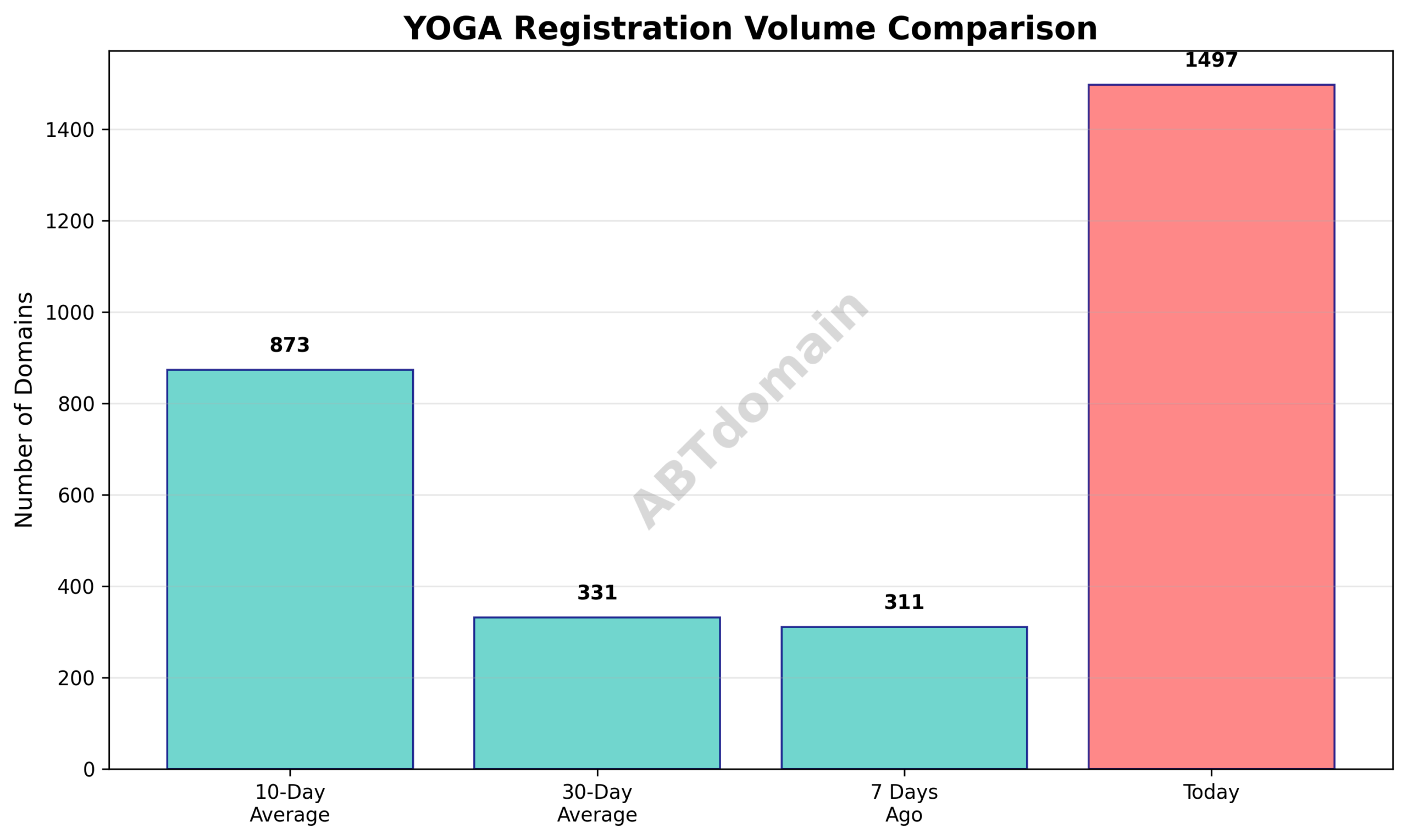 Line graph comparing the volume of yoga newly registered domains on 2025-08-02 against 7-day, 10-day, and 30-day average registration volumes.