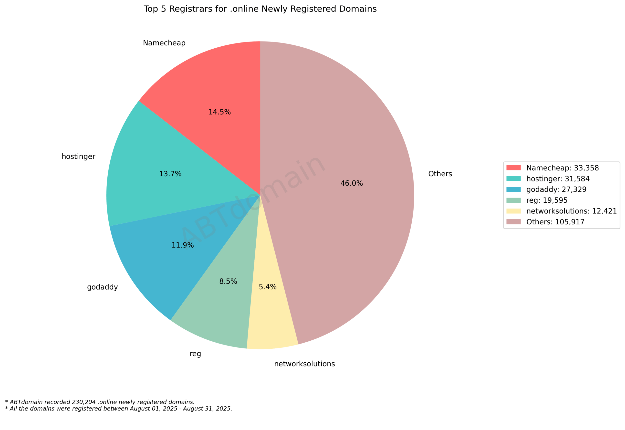 Top 5 Registrars for .online Newly Registered Domains: Pie chart showing market distribution with Namecheap (14.5%) leading among identified providers, August 2025.