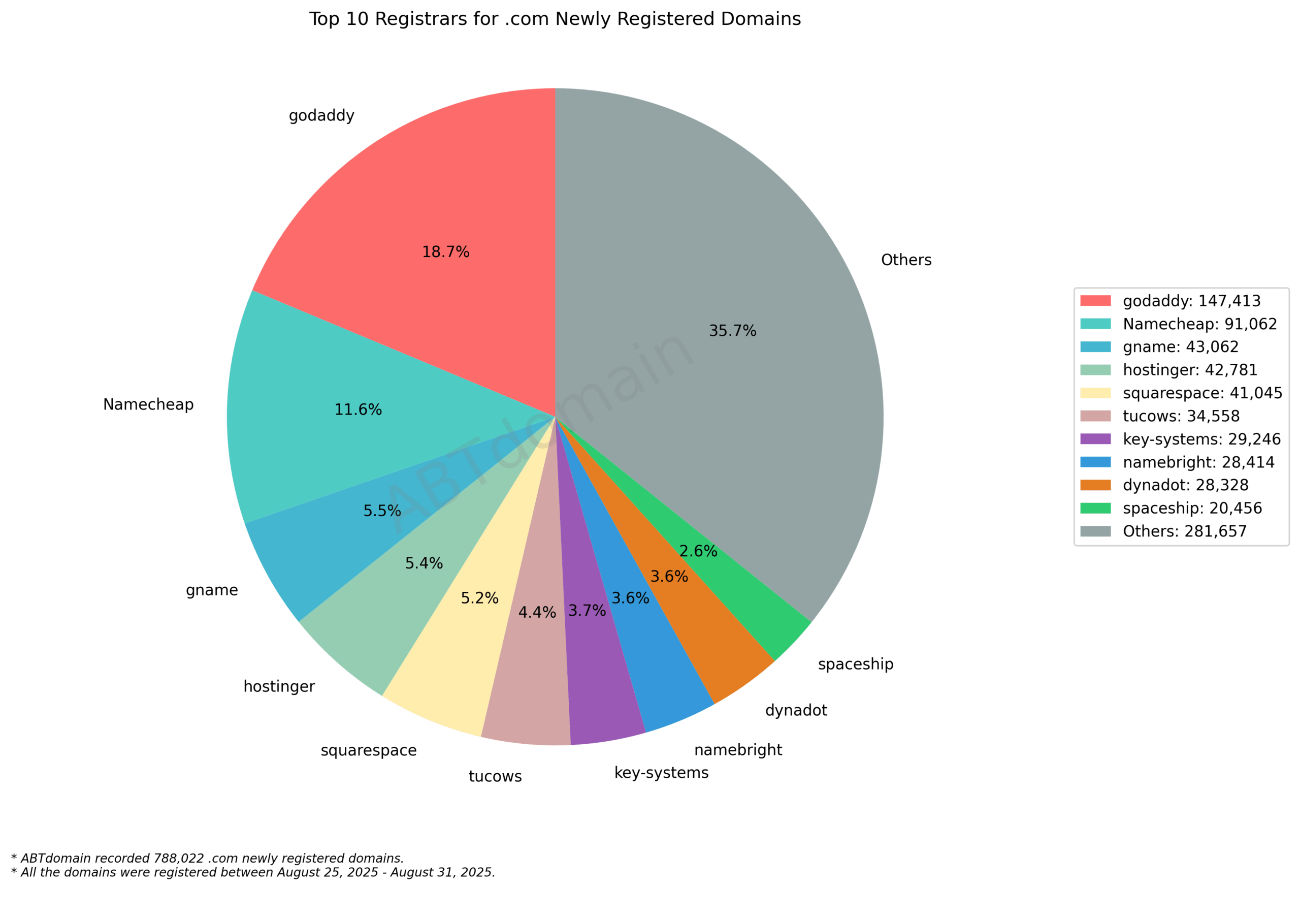 Top 10 Registrars for .com Newly Registered Domains: Pie chart showing GoDaddy leading with 18.7%, followed by Namecheap at 11.6%, with Others representing 35.7%. August 31, 2025.