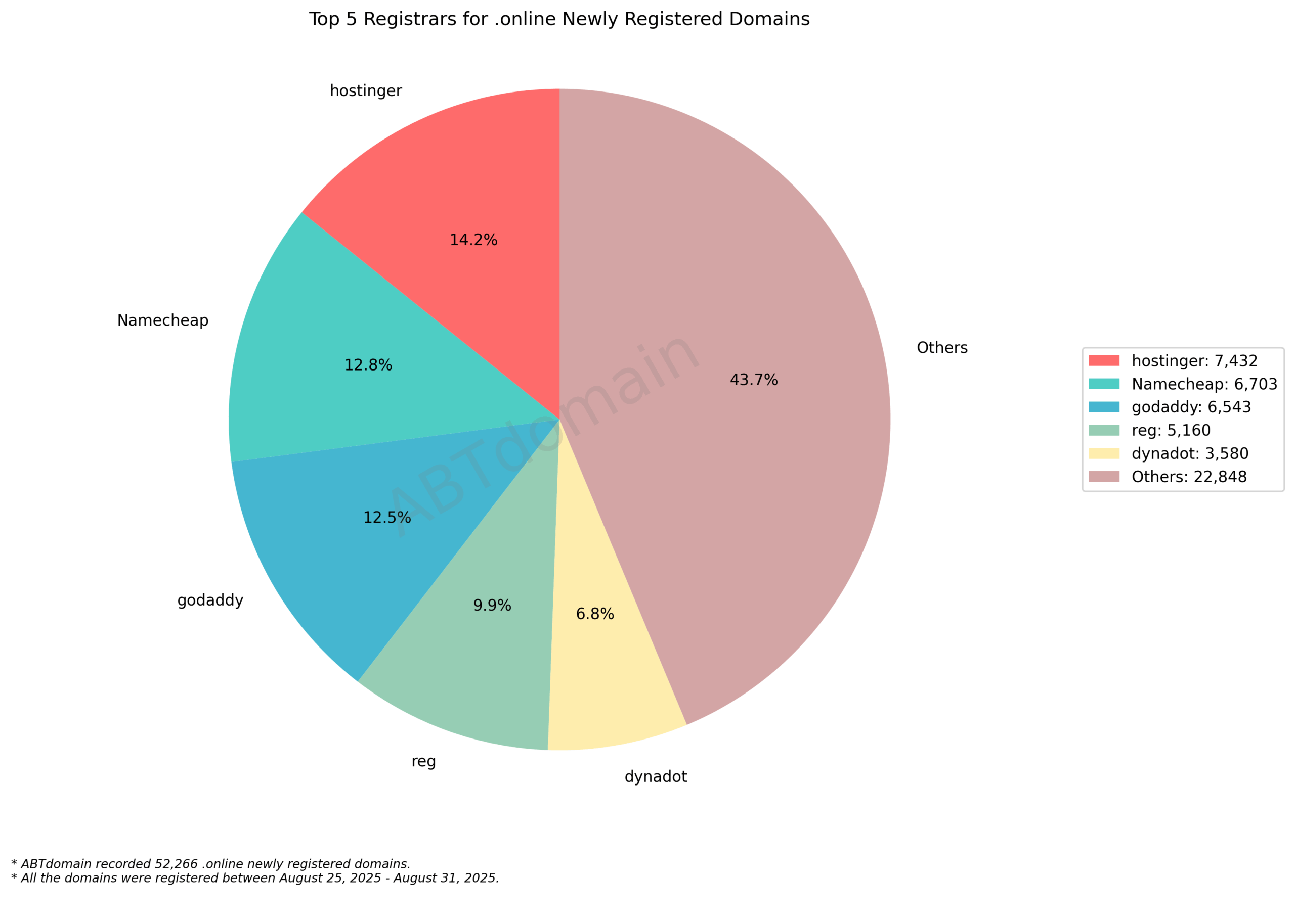 Top 5 Registrars for .online Newly Registered Domains: Pie chart showing market share distribution with Hostinger leading at 14.2% among named registrars. August 31, 2025.