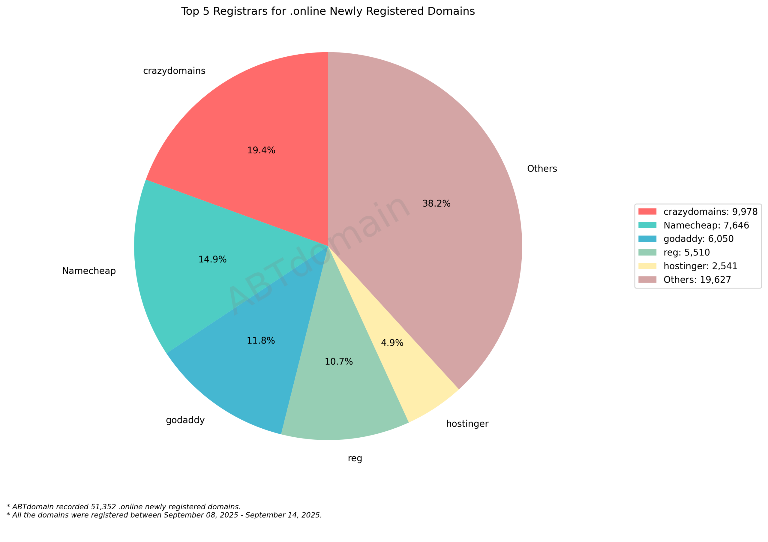 Top 5 Registrars for .online Newly Registered Domains: pie chart showing market share with crazydomains leading at 19.4%, followed by Namecheap, GoDaddy, reg and hostinger. September 14, 2025.