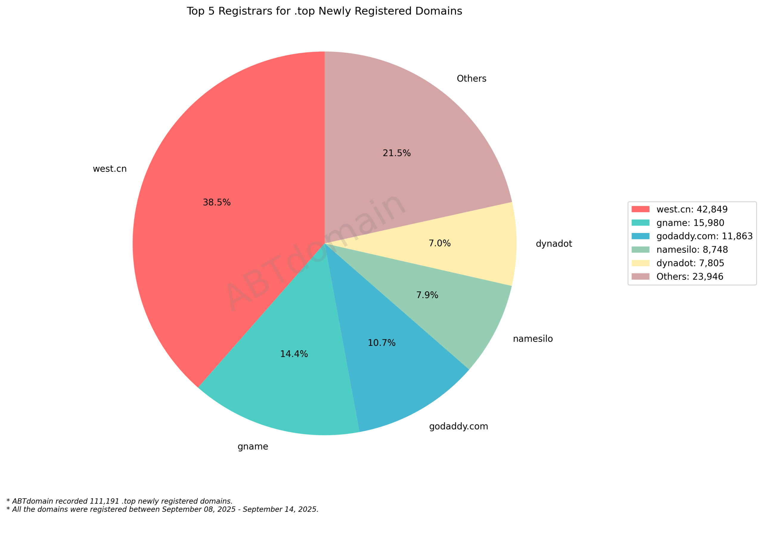 Top 5 Registrars for .top Newly Registered Domains - September 14, 2025. Pie chart showing west.cn leading with 38.5%, followed by gname, godaddy.com, namesilo and dynadot.
