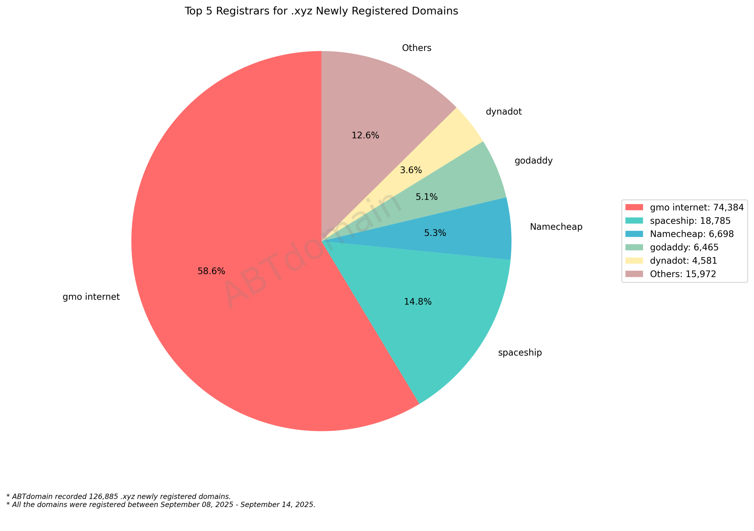 Top 5 Registrars for .xyz Newly Registered Domains - September 14, 2025. Pie chart showing gmo internet dominating with 58.6%, followed by spaceship, Namecheap, godaddy, and dynadot.