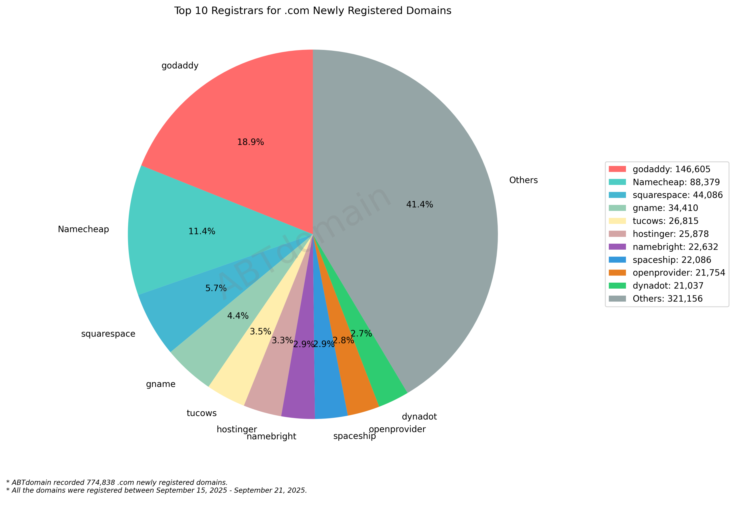 Top 10 Registrars for .com Newly Registered Domains: Pie chart showing GoDaddy leading at 18.9%, followed by Namecheap at 11.4%, with Others comprising 41.4%. September 21, 2025.