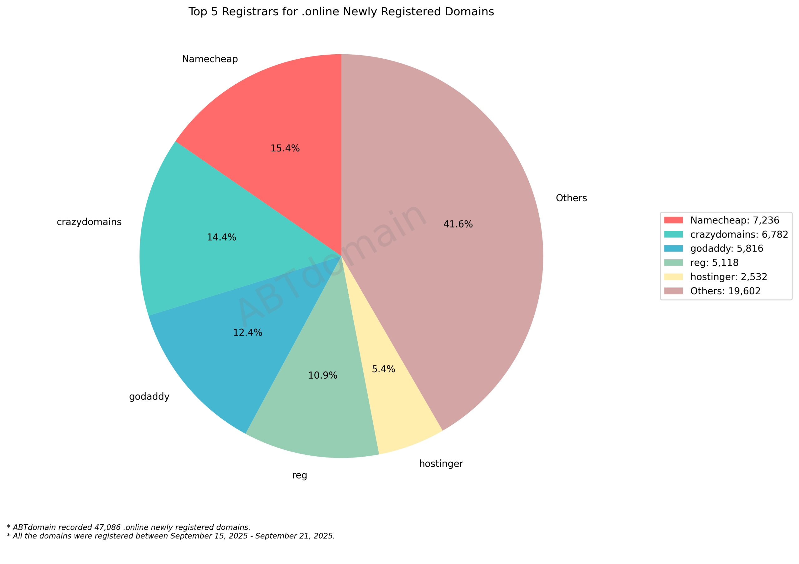 Top 5 Registrars for .online Newly Registered Domains: pie chart showing market share distribution with Namecheap leading at 15.4% among major providers. September 21, 2025.