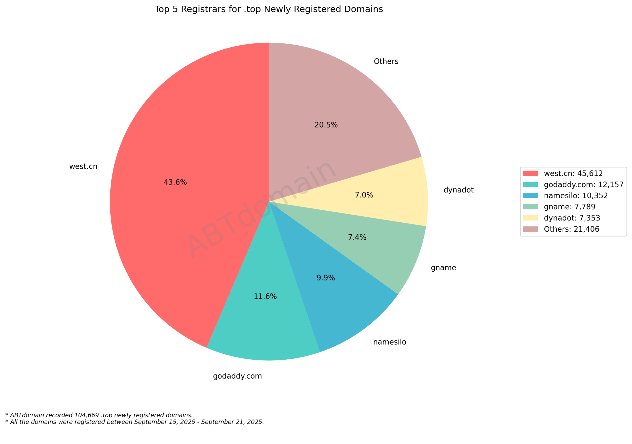 Top 5 Registrars for .top Newly Registered Domains: Pie chart showing west.cn dominates with 43.6% market share, followed by godaddy.com at 11.6%. September 21, 2025.
