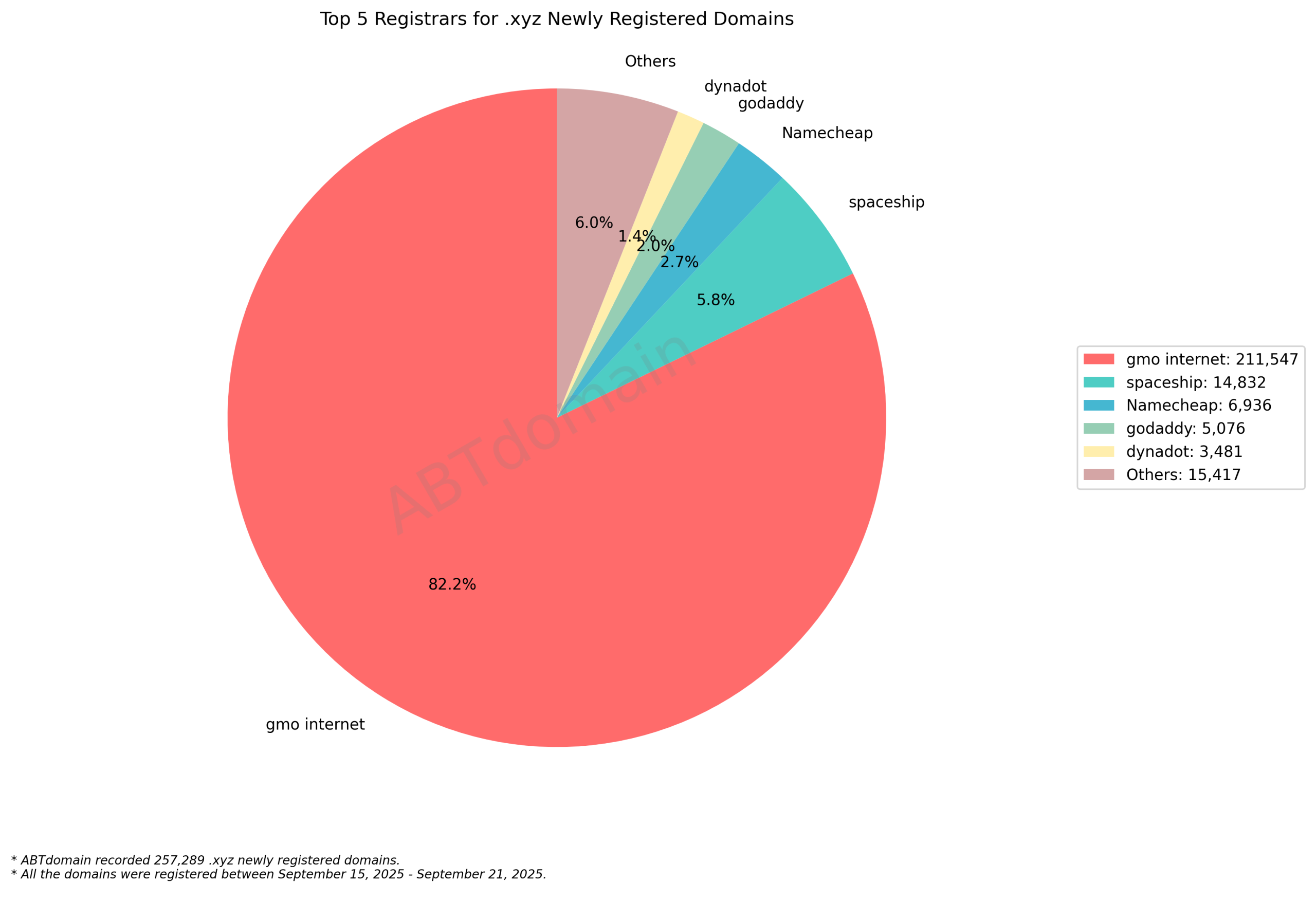 Top 5 Registrars for .xyz Newly Registered Domains: Pie chart showing gmo internet dominates with 82.2% market share. September 21, 2025.