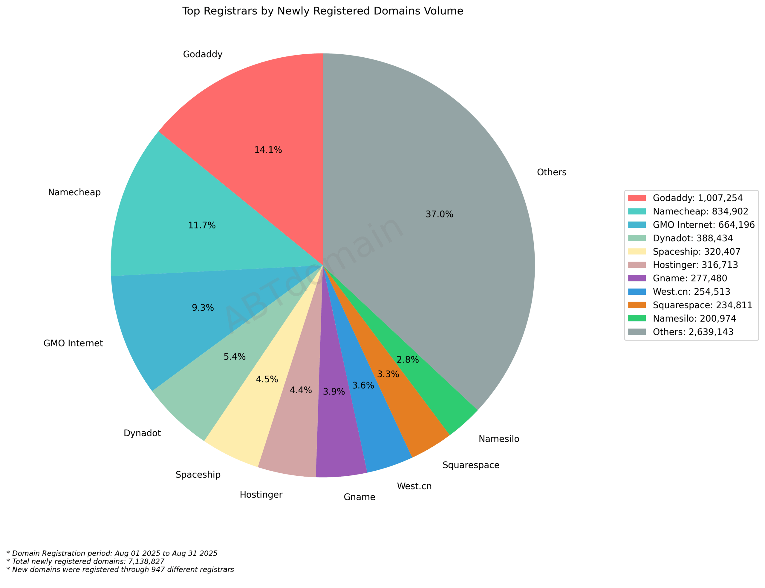 Top Registrars by Newly Registered Domains Volume - 2025.08.31 - Pie chart showing Godaddy leads with 14.1%, followed by Namecheap (11.7%), while 'Others' category represents 37% of market share.