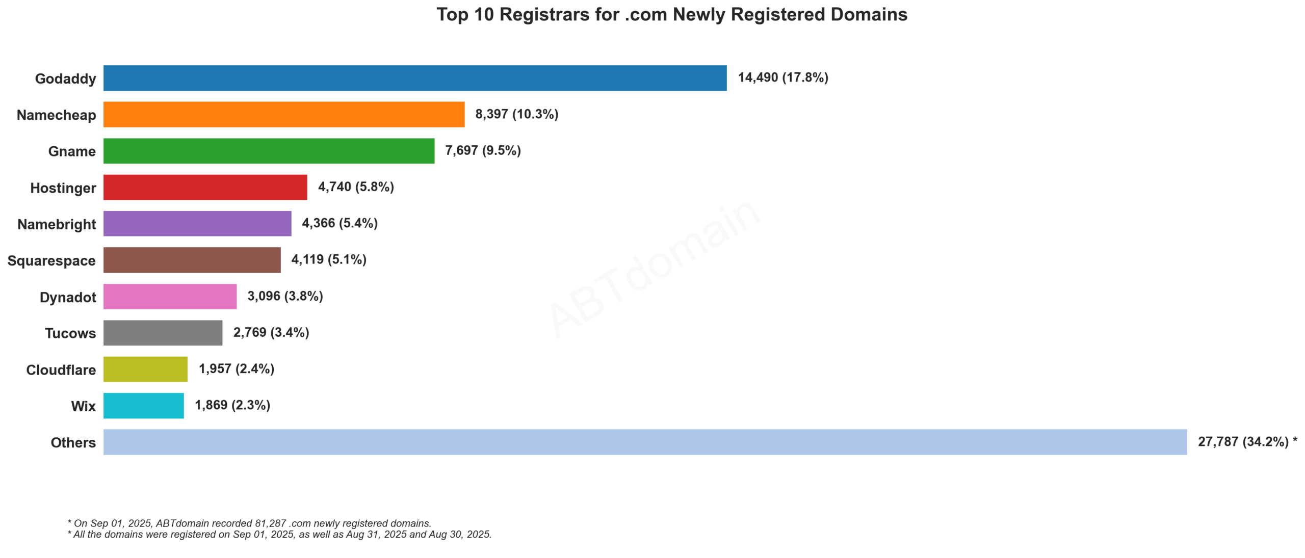 Top 10 Registrars for .com Newly Registered Domains: Bar chart showing GoDaddy leading with 17.8% market share, followed by Namecheap and Gname. September 2025.