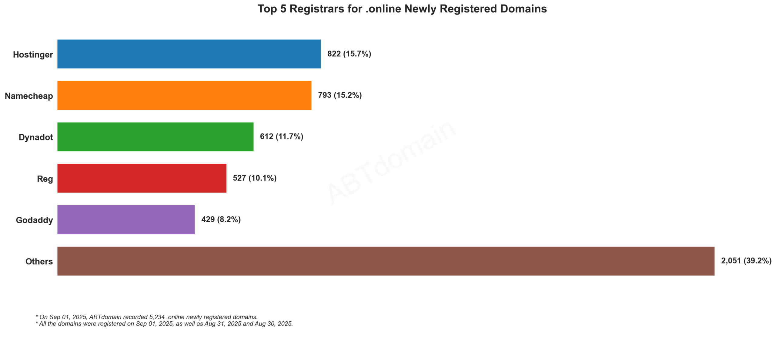 Top 5 Registrars for .online Newly Registered Domains: Hostinger leads with 15.7%, followed by Namecheap, Dynadot, Reg, and GoDaddy. Data from September 1, 2025.
