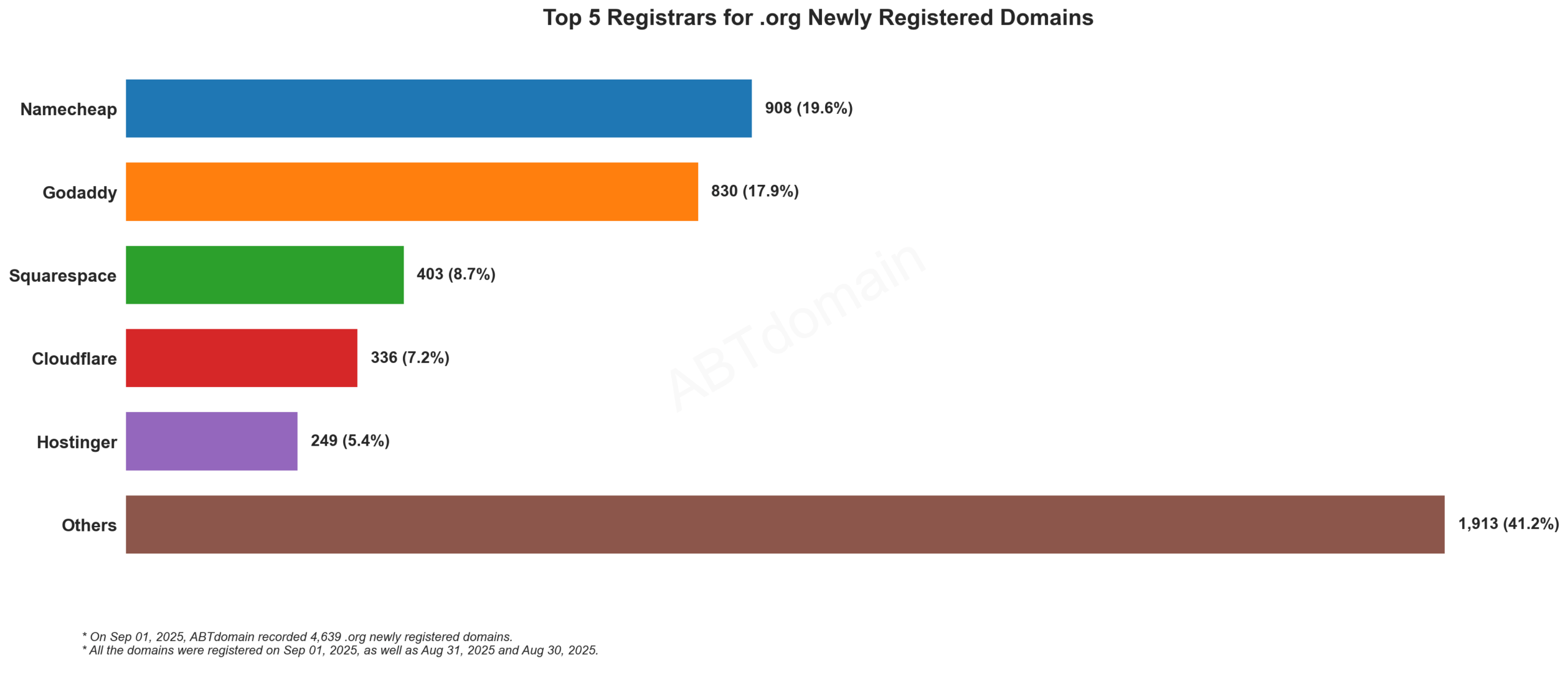 Top 5 Registrars for .org Newly Registered Domains: Bar chart showing Namecheap leads with 19.6%, followed by GoDaddy, Squarespace, Cloudflare, and Hostinger. September 1, 2025.