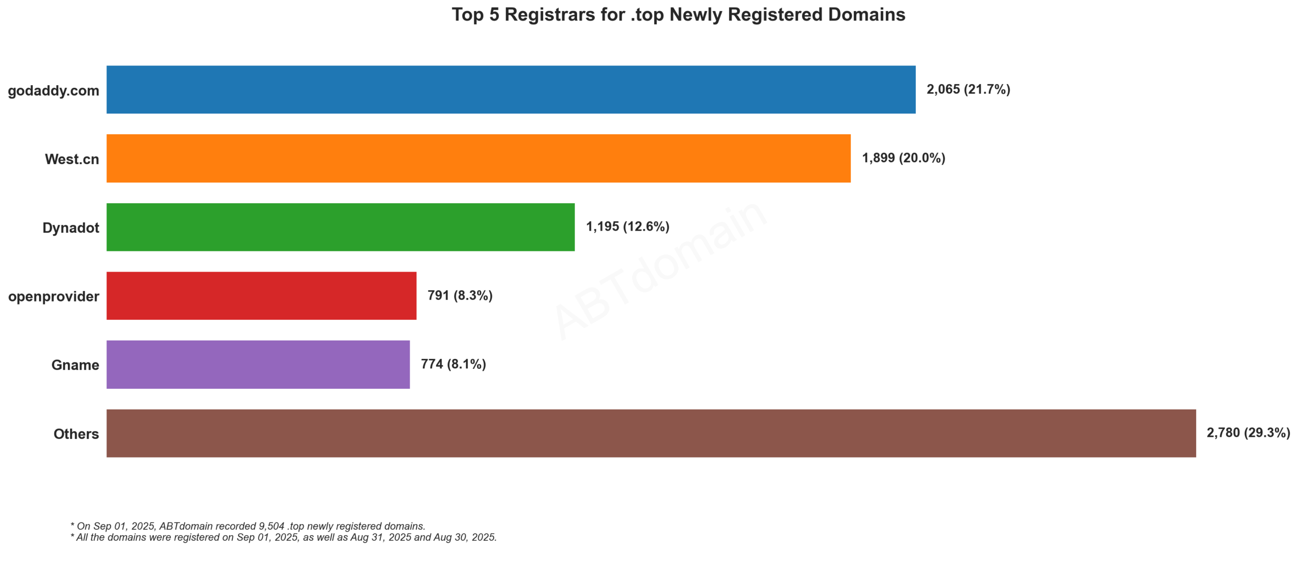 Top 5 Registrars for .top Newly Registered Domains - Bar chart showing GoDaddy leading with 21.7%, followed by West.cn at 20.0%. September 1, 2025.