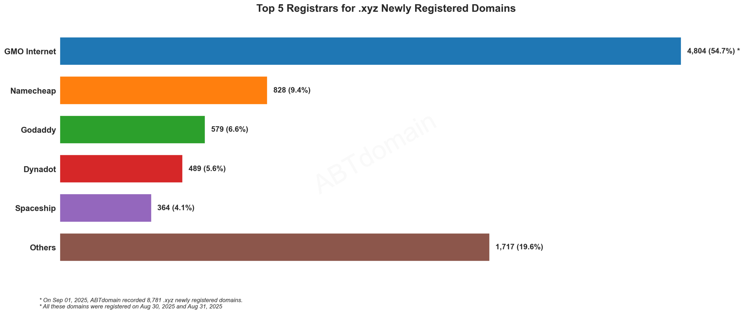 Top 5 Registrars for .xyz Newly Registered Domains: Bar chart showing GMO Internet dominating with 54.7% market share, followed by Namecheap and others. September 1, 2025.