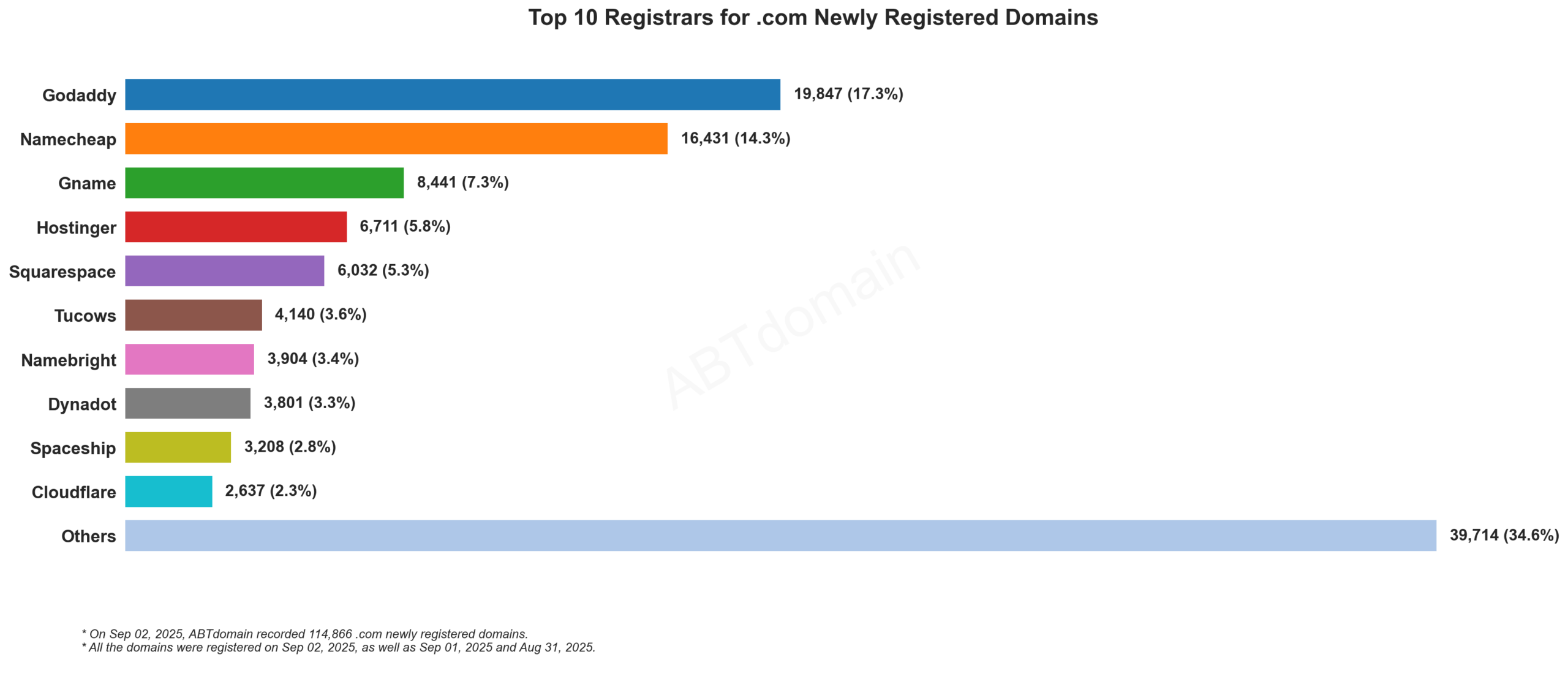 Top 10 Registrars for .com Newly Registered Domains - Bar chart showing GoDaddy leading with 17.3%, followed by Namecheap at 14.3%, from September 2, 2025.
