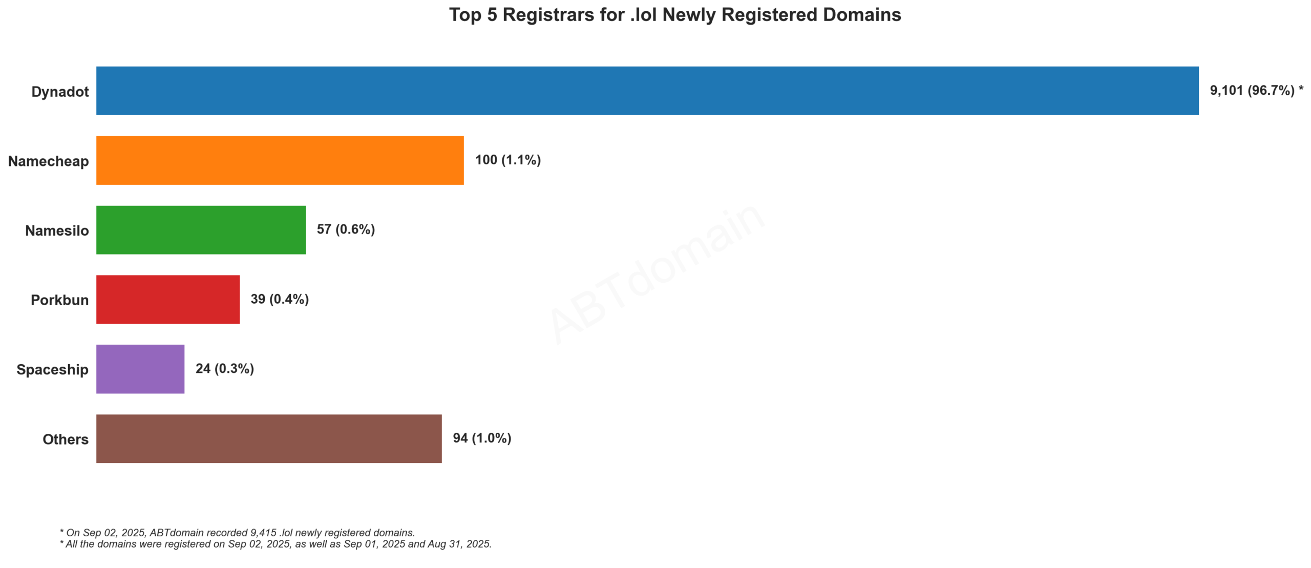 Top 5 Registrars for .lol Newly Registered Domains: Dynadot dominates with 96.7% market share, followed by Namecheap, Namesilo, Porkbun and Spaceship. September 2, 2025.