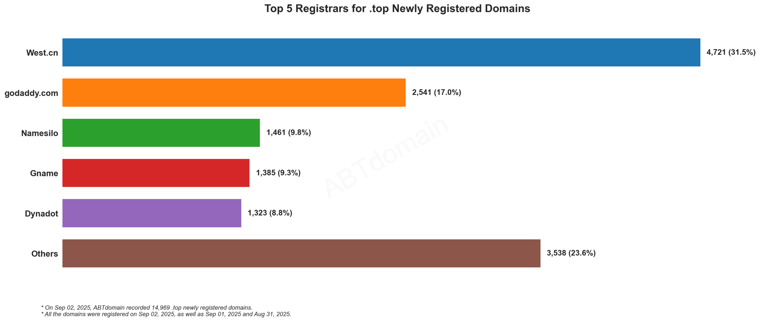 Top 5 Registrars for .top Newly Registered Domains: West.cn leads with 31.5%, followed by GoDaddy, Namesilo, Gname, and Dynadot. September 2, 2025.