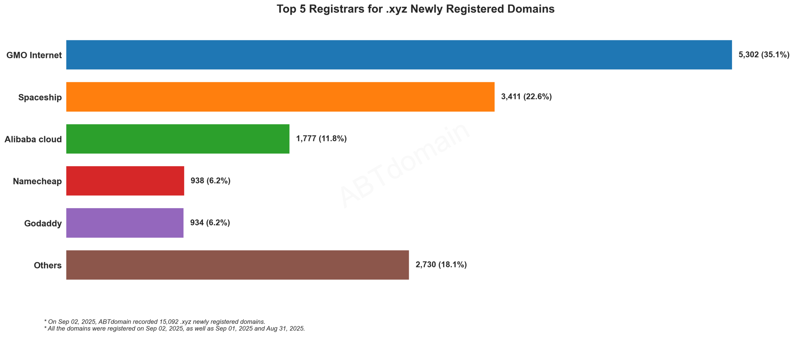 Top 5 Registrars for .xyz Newly Registered Domains - Bar chart showing GMO Internet leading with 35.1%, followed by Spaceship at 22.6%. September 2, 2025.
