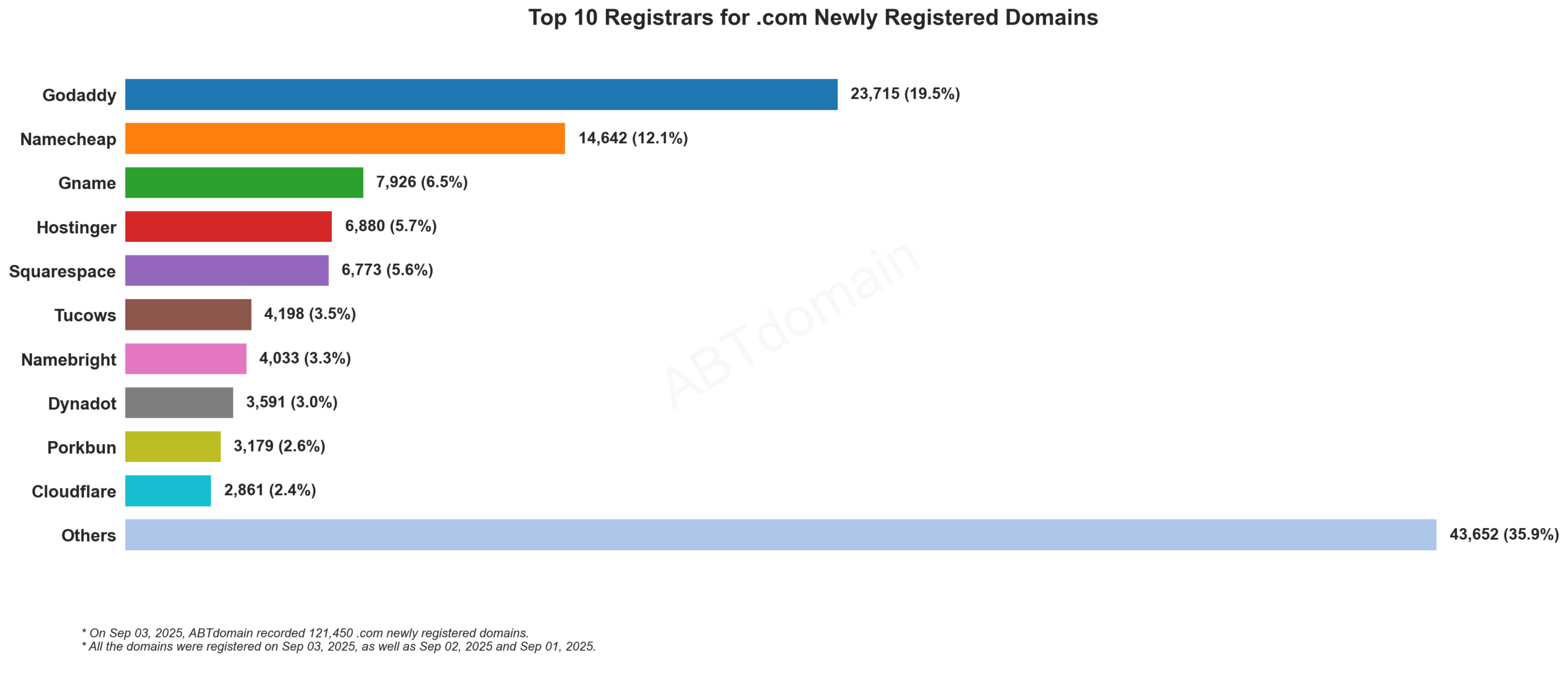 Top 10 Registrars for .com Newly Registered Domains - Bar chart showing GoDaddy leading with 19.5% market share, followed by Namecheap at 12.1%. September 3, 2025.