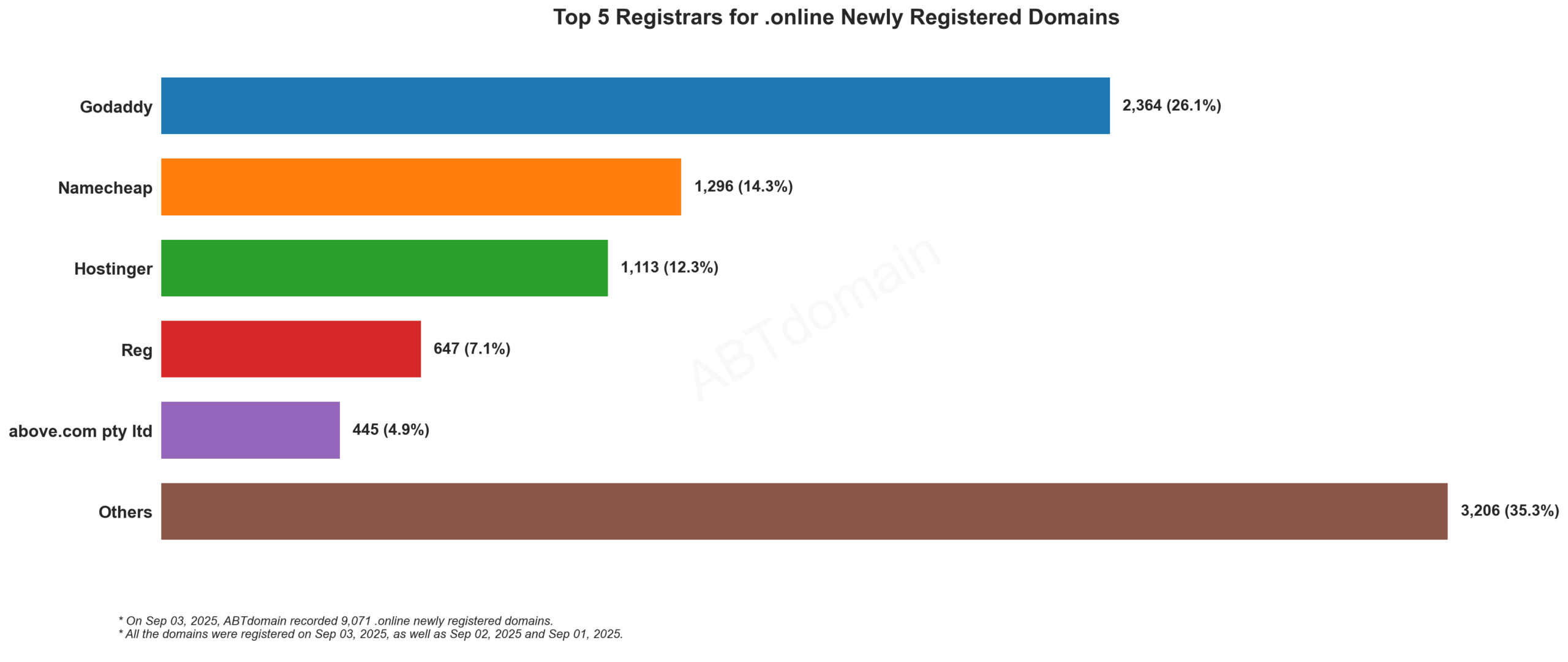 Top 5 Registrars for .online Newly Registered Domains: Bar chart showing GoDaddy leading with 26.1% market share, followed by Namecheap, Hostinger, Reg, and above.com. 2023-09-03.