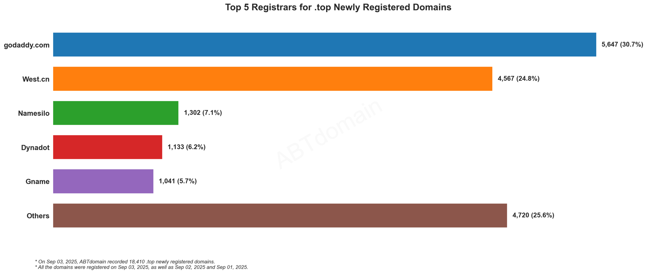 Top 5 Registrars for .top Newly Registered Domains - Bar chart showing GoDaddy leading with 30.7%, followed by West.cn at 24.8%. September 3, 2025.