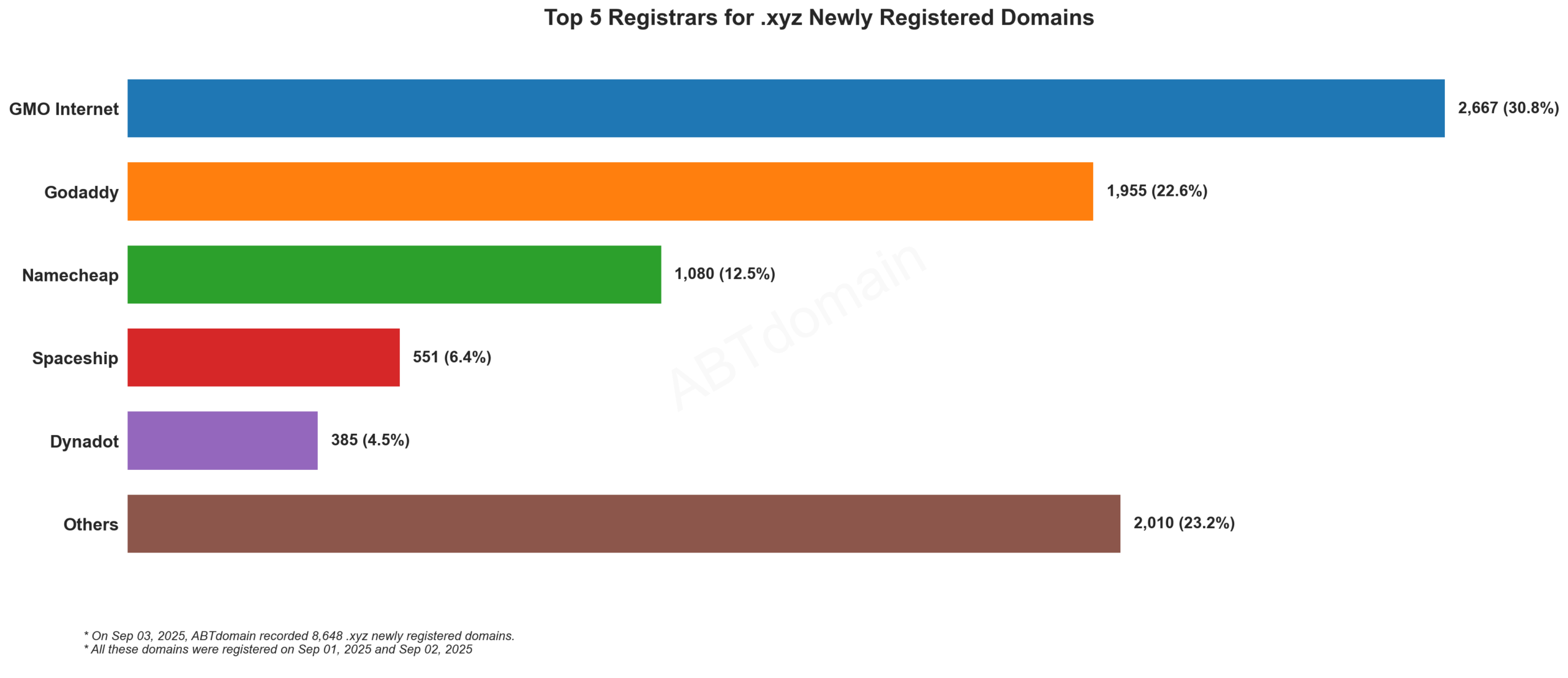 Top 5 Registrars for .xyz Domains - Sep 03, 2025: Bar chart showing GMO Internet leads with 30.8%, followed by GoDaddy (22.6%) and Namecheap (12.5%).