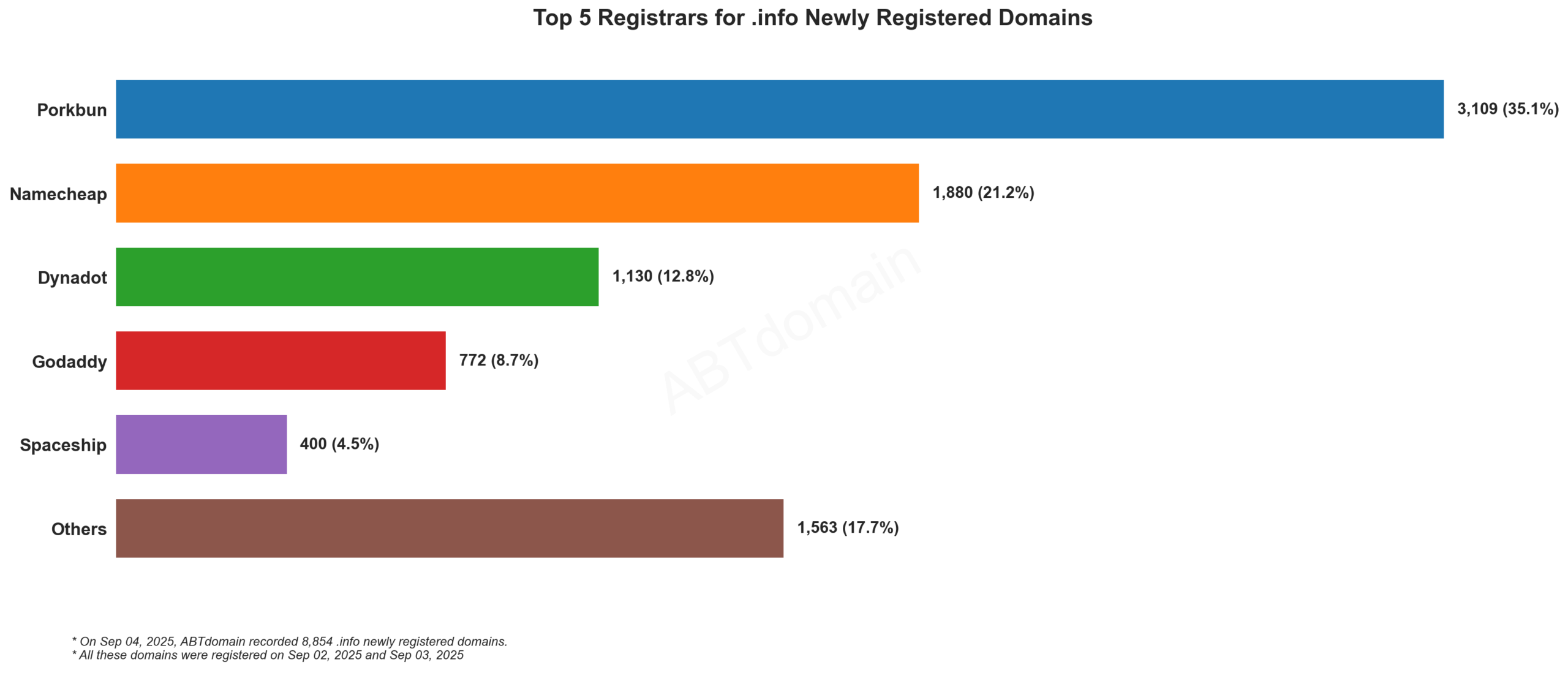 Top 5 Registrars for .info Newly Registered Domains - 2025.09.04. Horizontal bar chart showing Porkbun leading with 35.1%, followed by Namecheap, Dynadot, GoDaddy, and Spaceship.