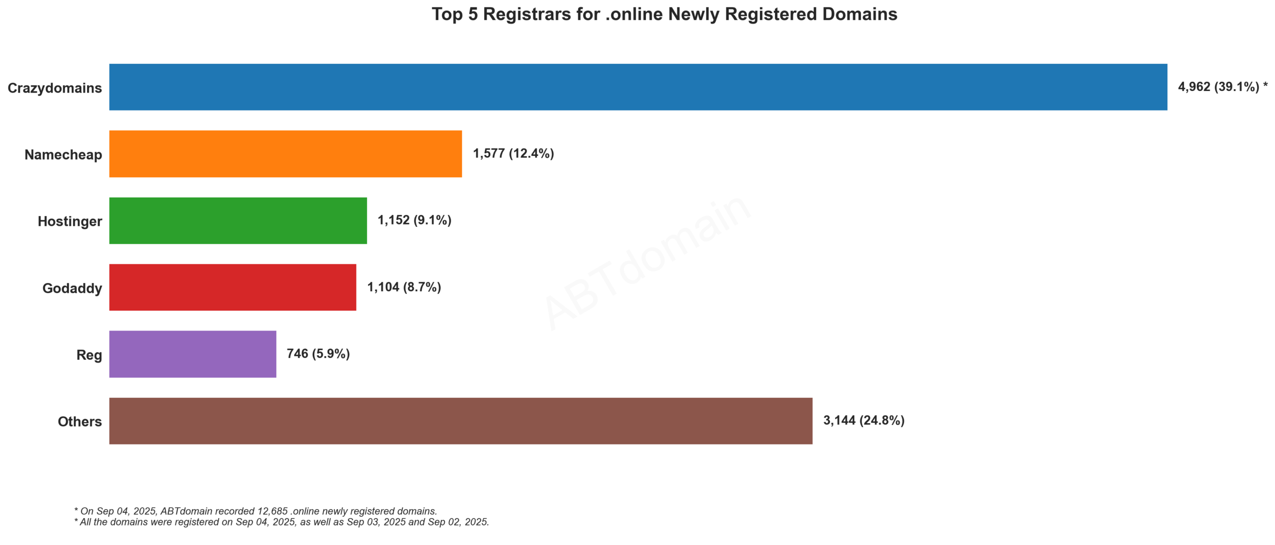Top 5 Registrars for .online: Bar chart showing Crazydomains leading with 39.1%, followed by Namecheap, Hostinger, GoDaddy and Reg. September 4, 2025.